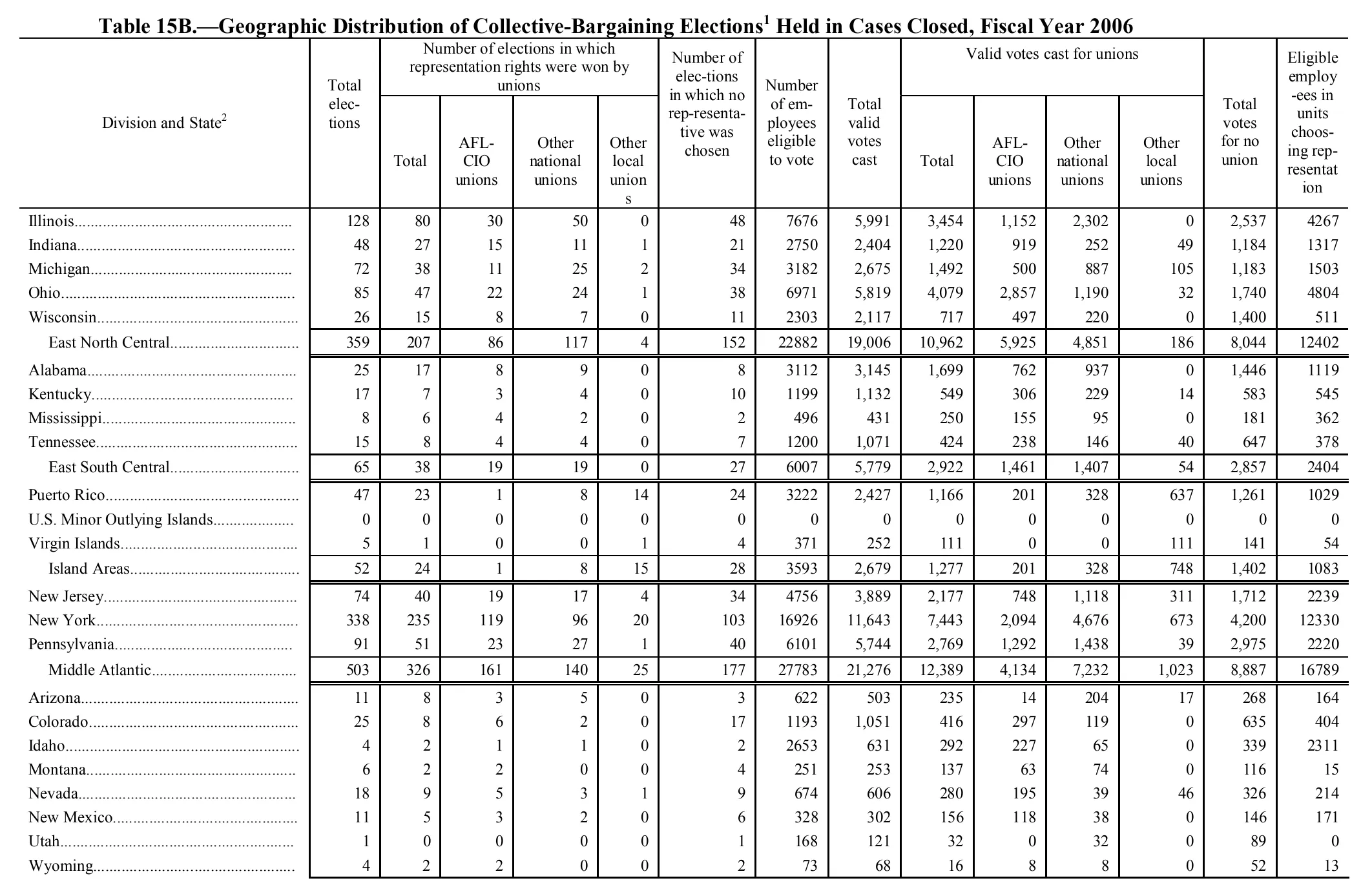 Source page 163 of NLRB FY2006 annual report