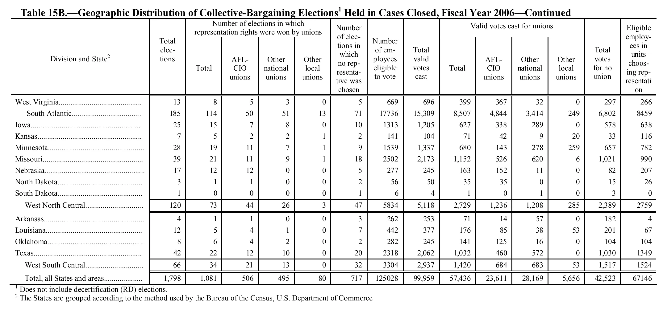 Source page 165 of NLRB FY2006 annual report