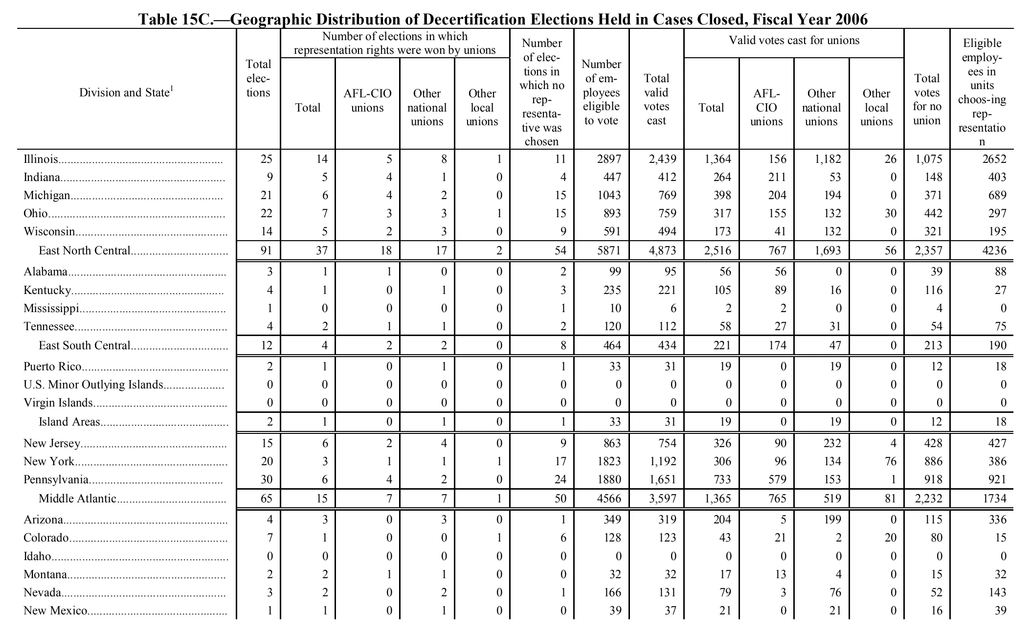 Source page 166 of NLRB FY2006 annual report