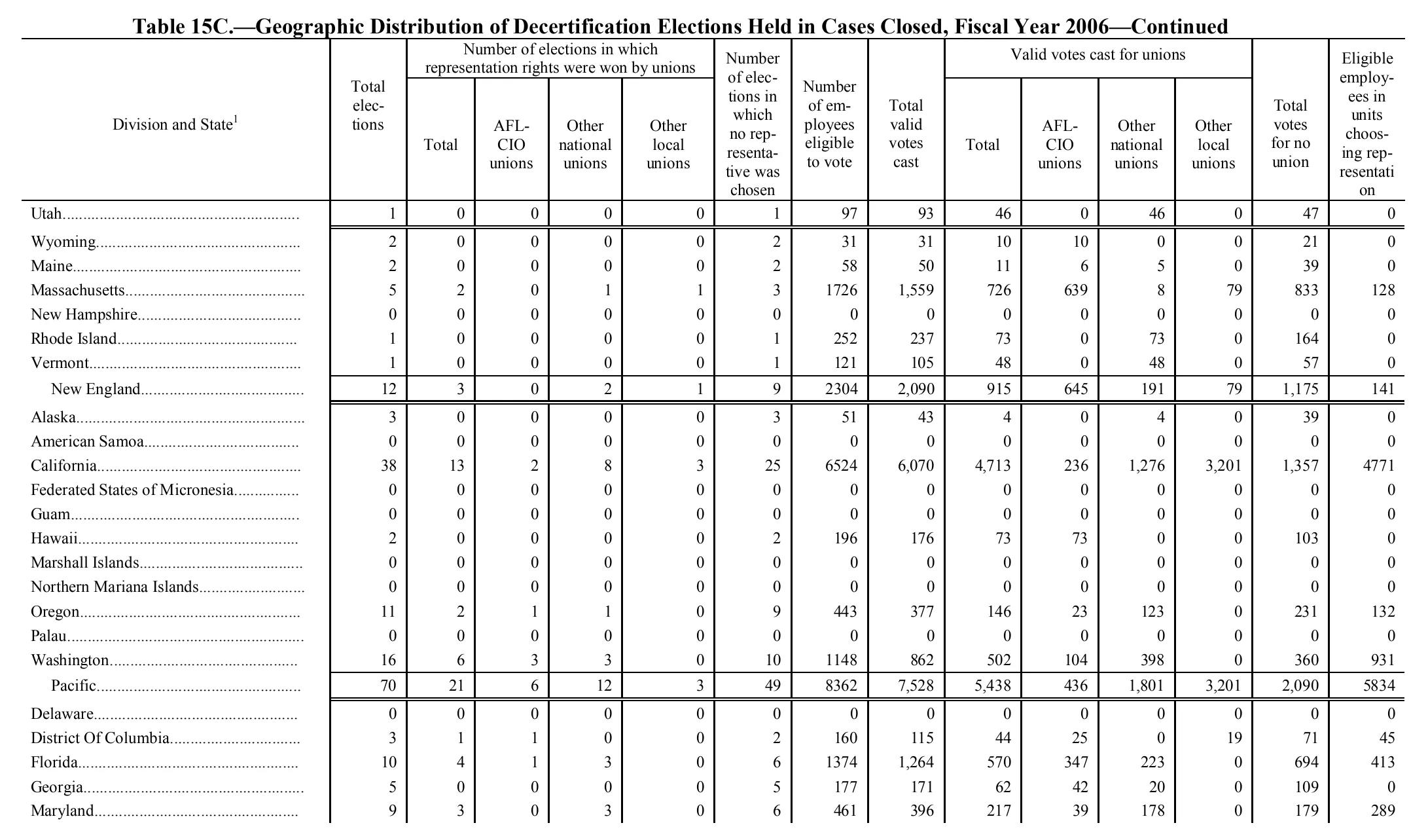 Source page 167 of NLRB FY2006 annual report