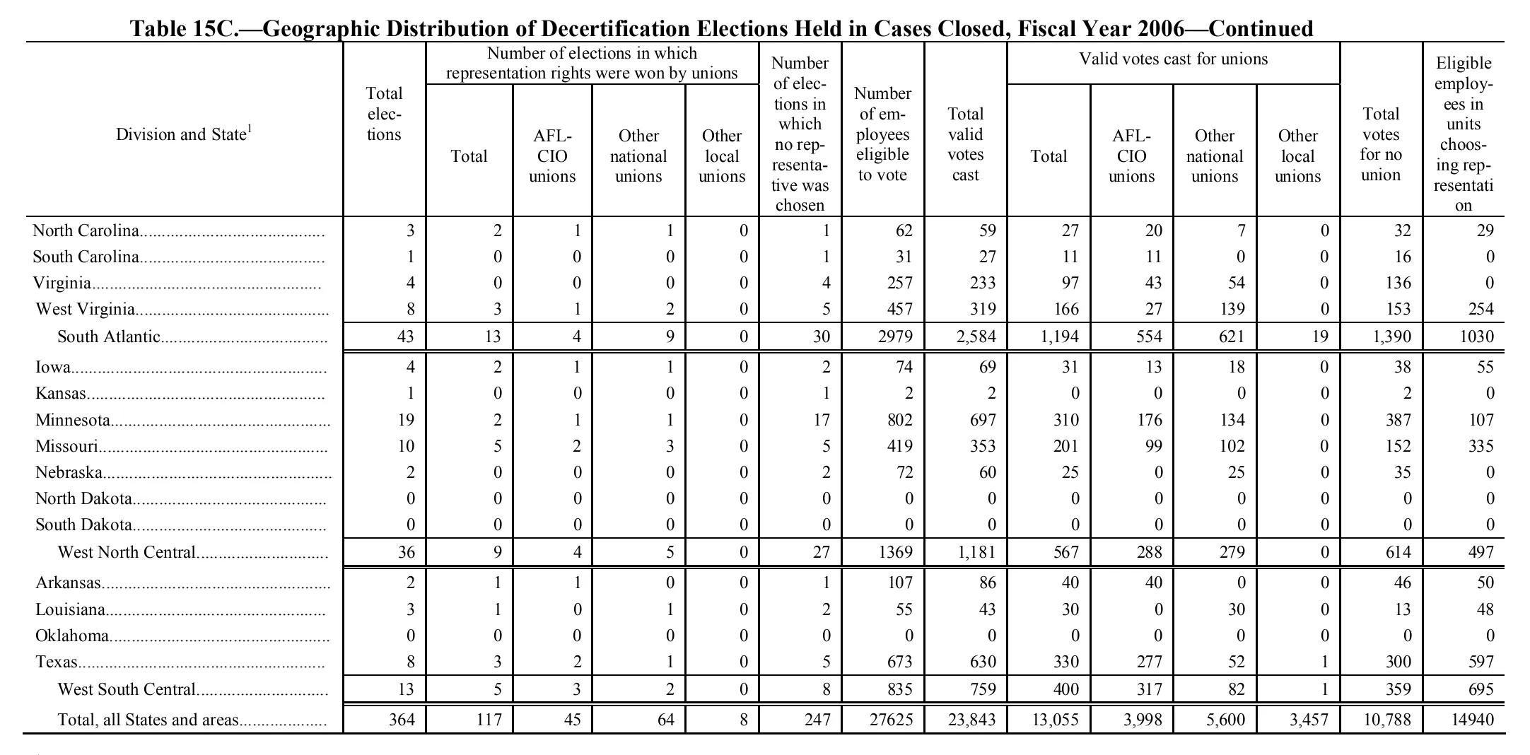Source page 168 of NLRB FY2006 annual report