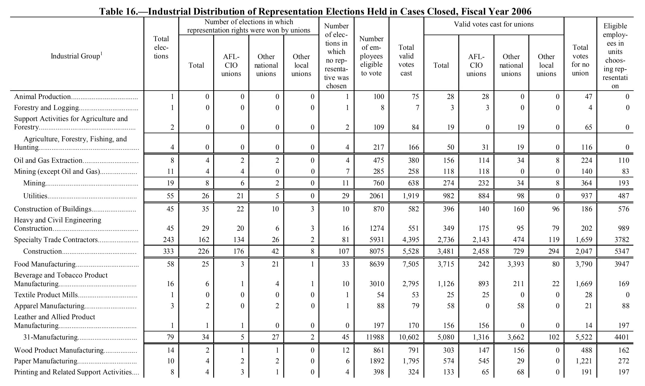 Source page 169 of NLRB FY2006 annual report