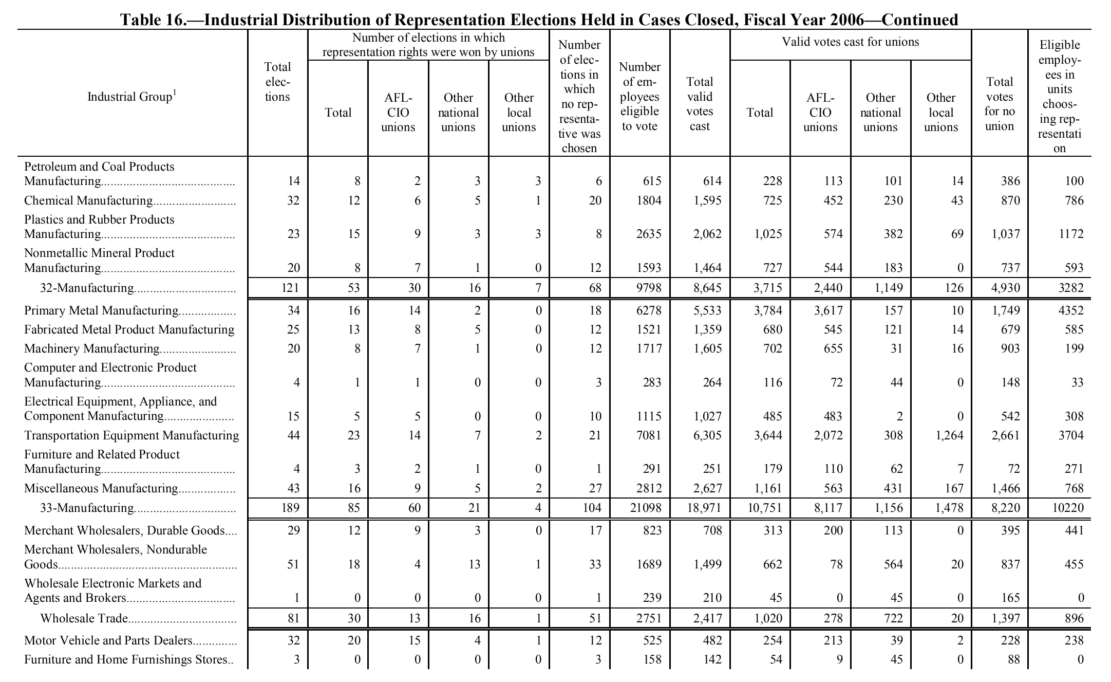 Source page 170 of NLRB FY2006 annual report