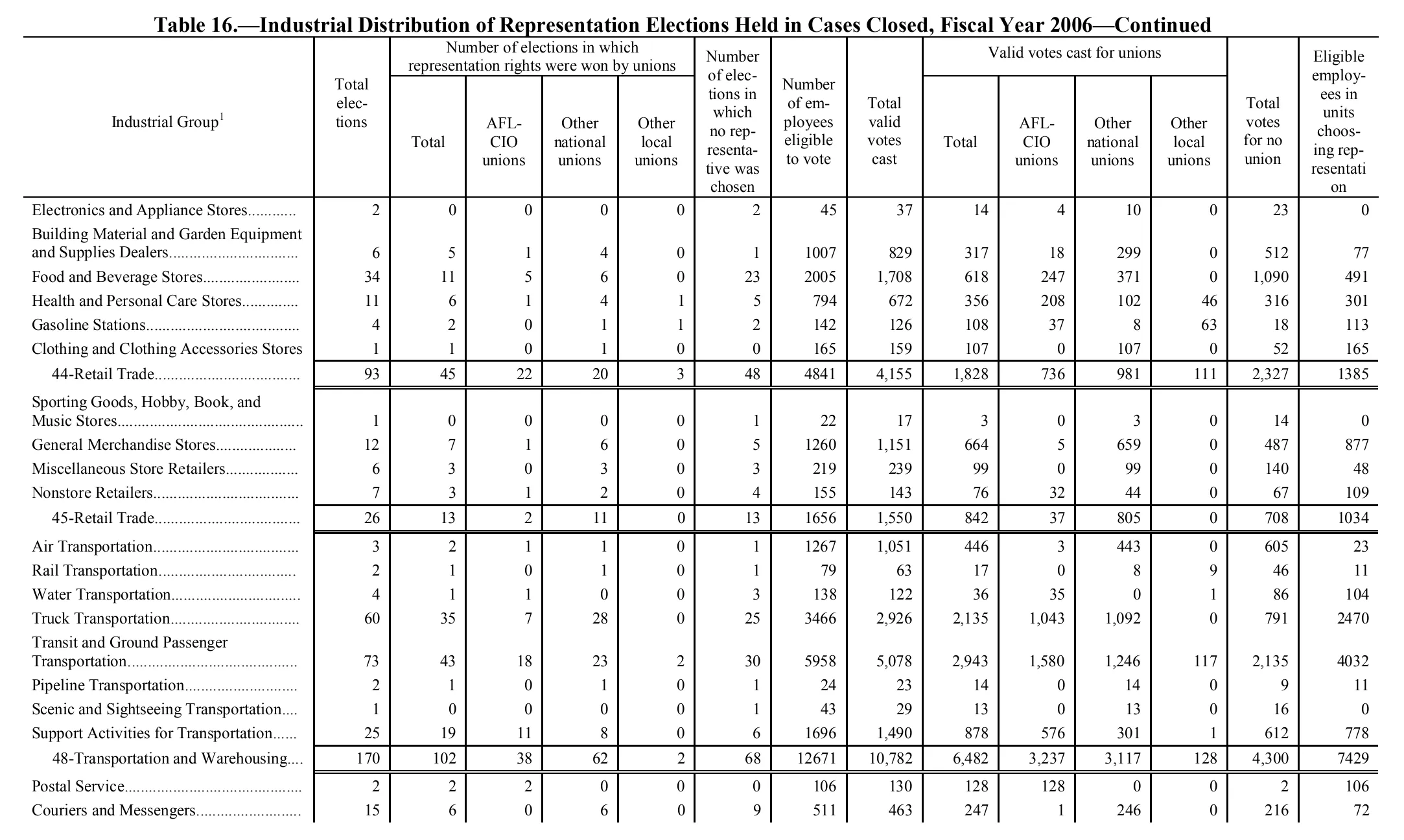 Source page 171 of NLRB FY2006 annual report