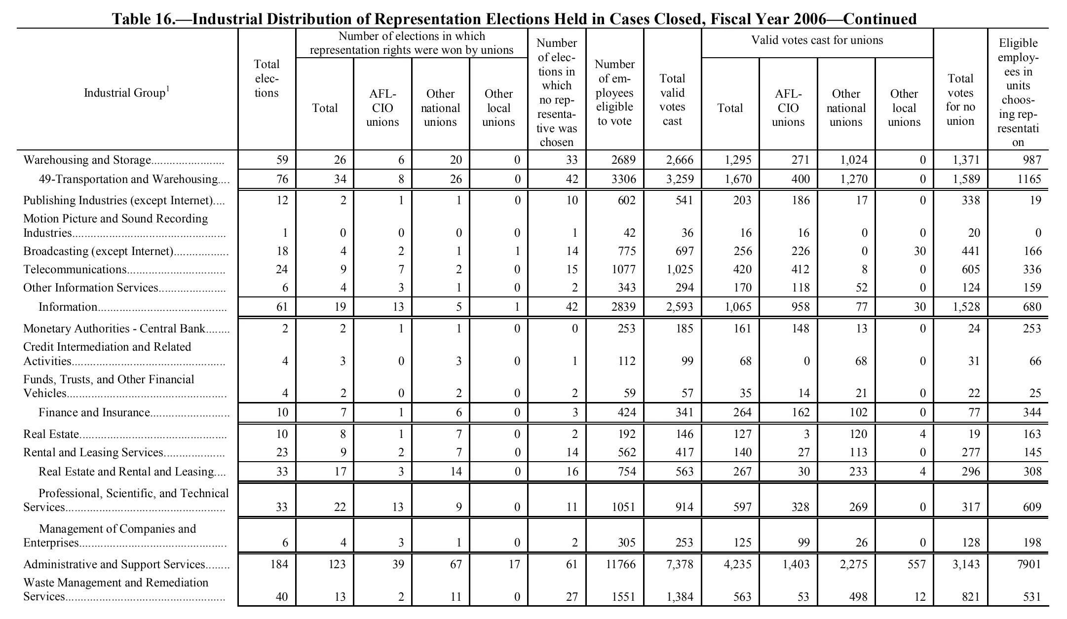 Source page 172 of NLRB FY2006 annual report