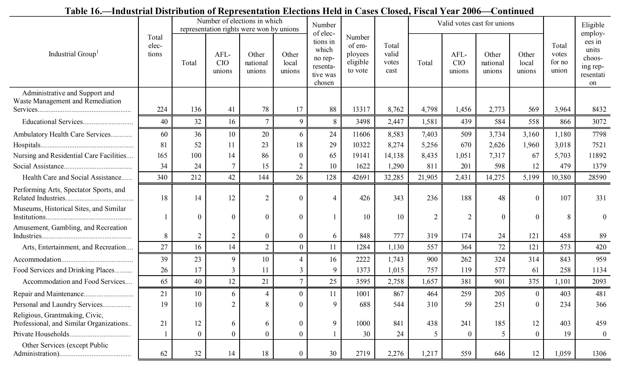 Source page 173 of NLRB FY2006 annual report