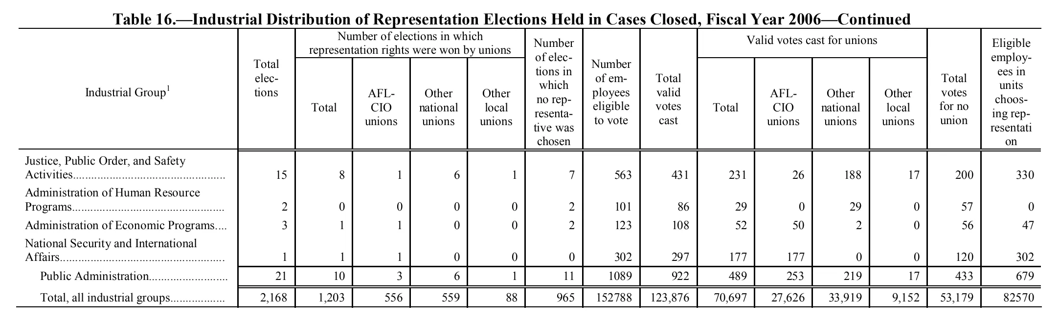 Source page 174 of NLRB FY2006 annual report