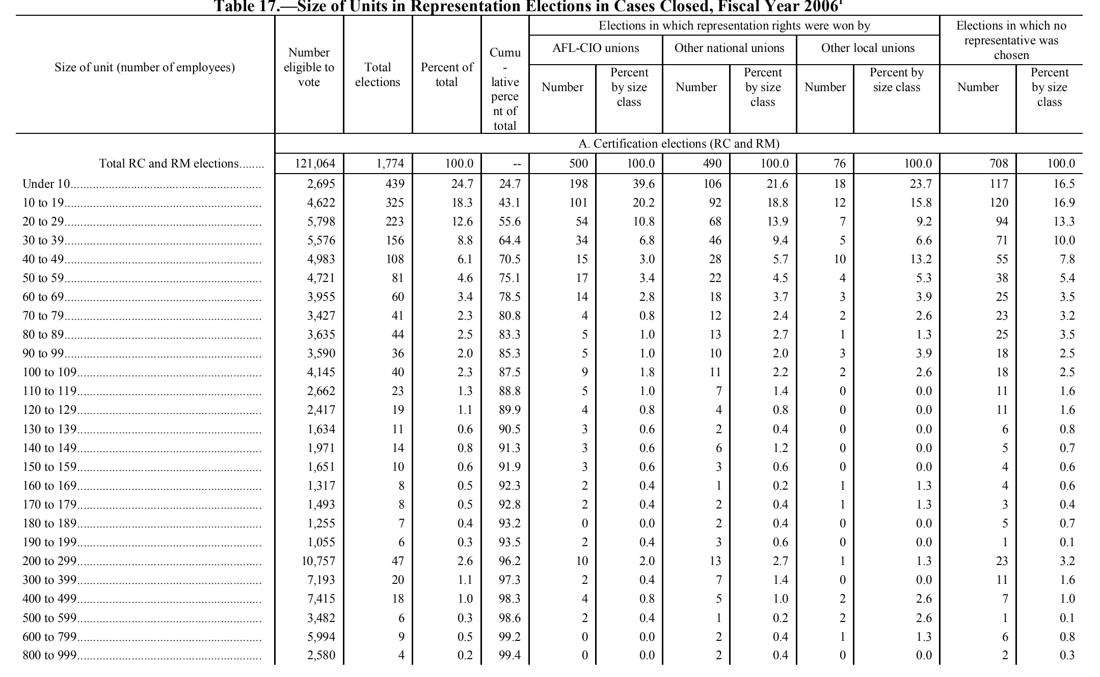Source page 175 of NLRB FY2006 annual report