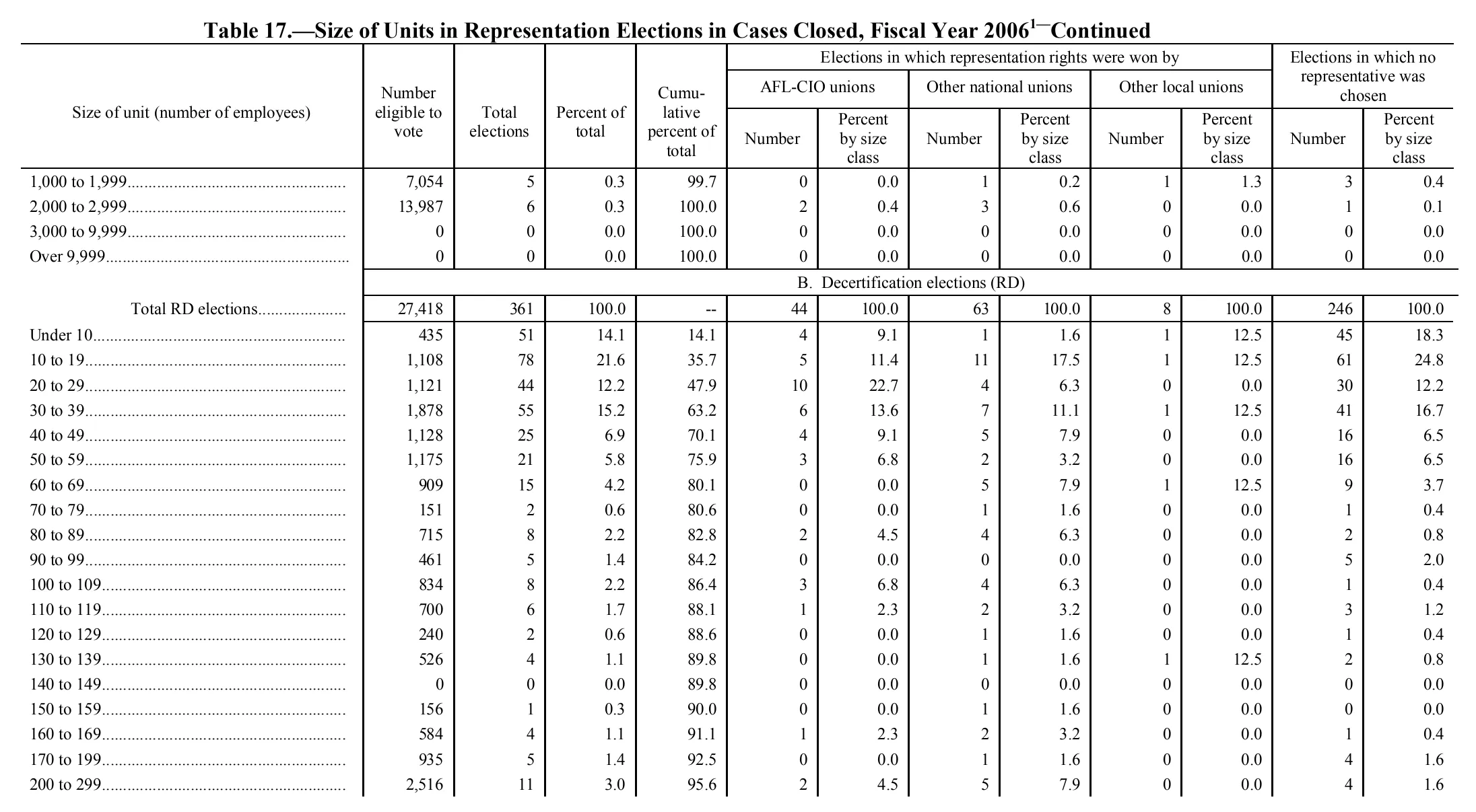 Source page 176 of NLRB FY2006 annual report