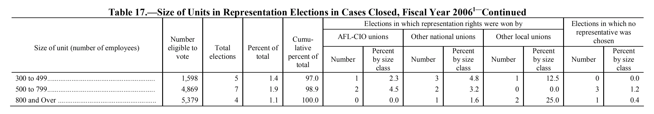 Source page 177 of NLRB FY2006 annual report