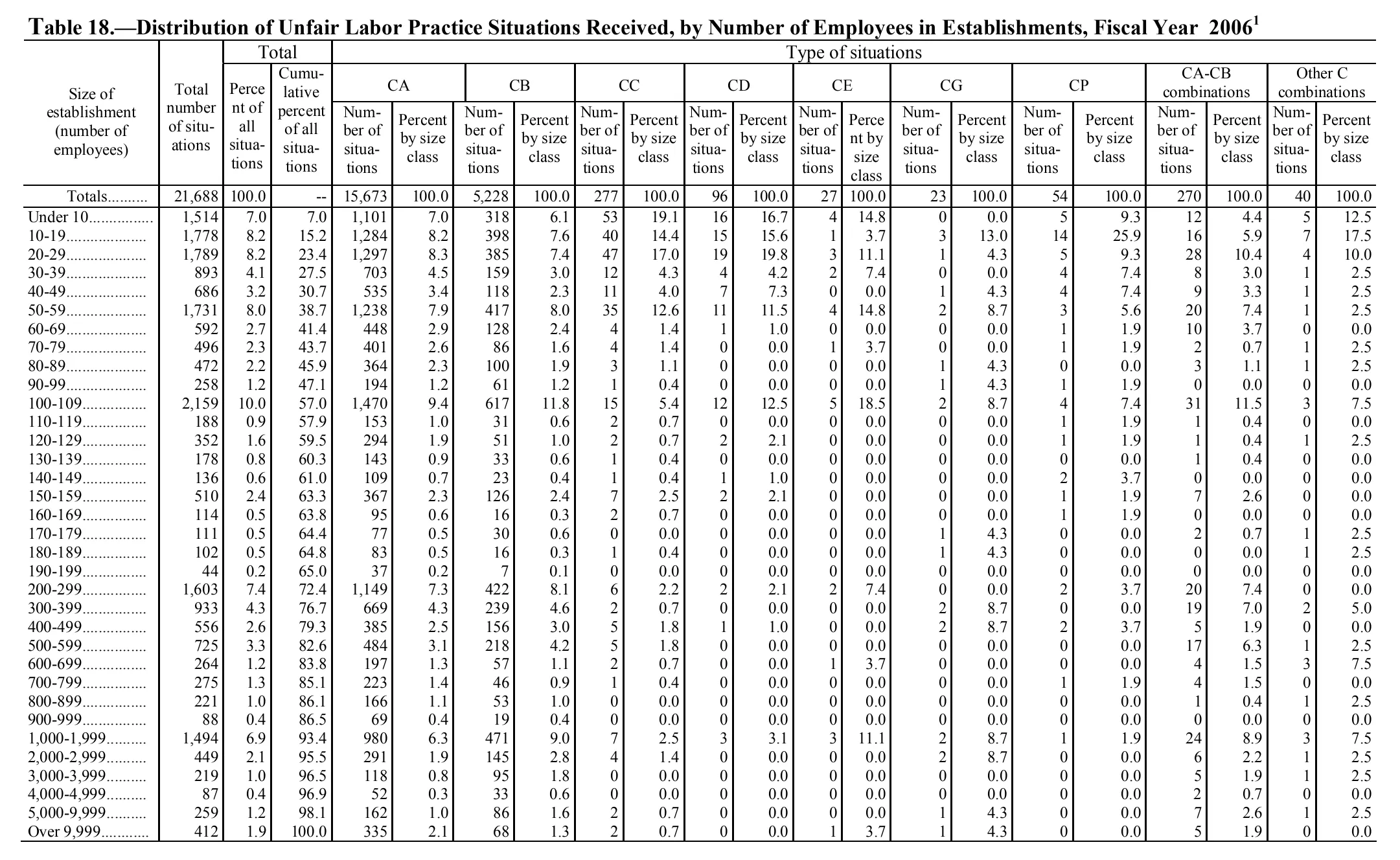 Source page 178 of NLRB FY2006 annual report