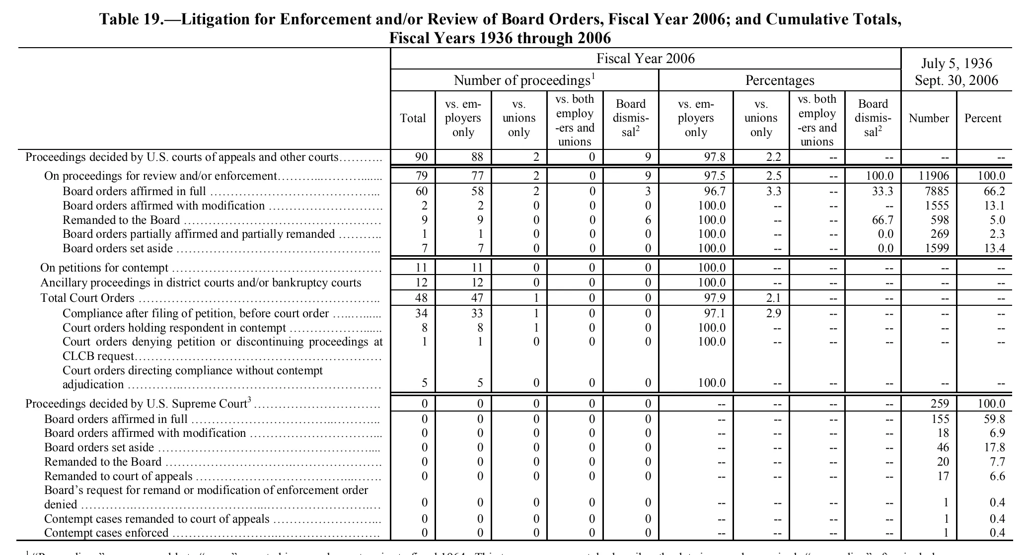 Source page 179 of NLRB FY2006 annual report