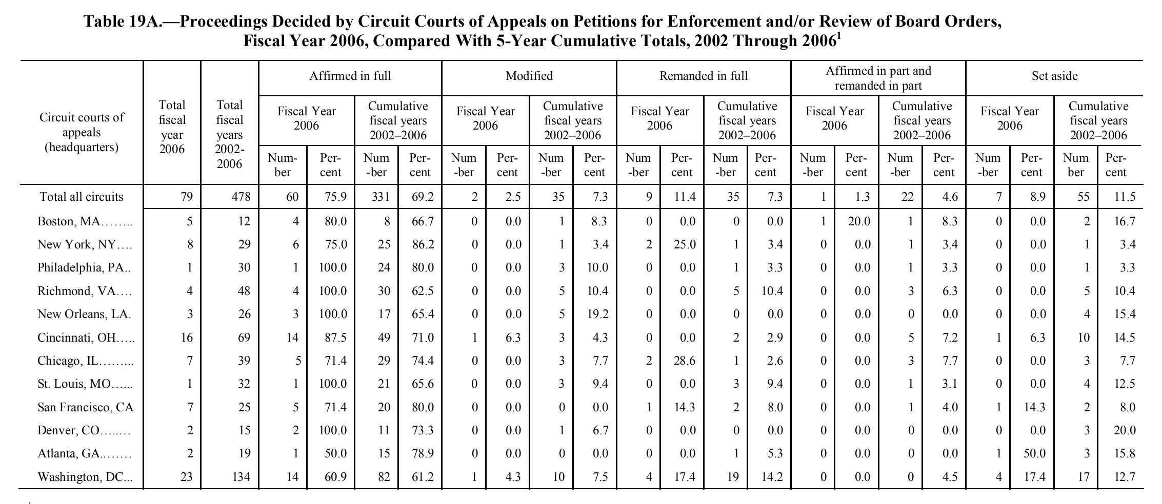 Source page 180 of NLRB FY2006 annual report