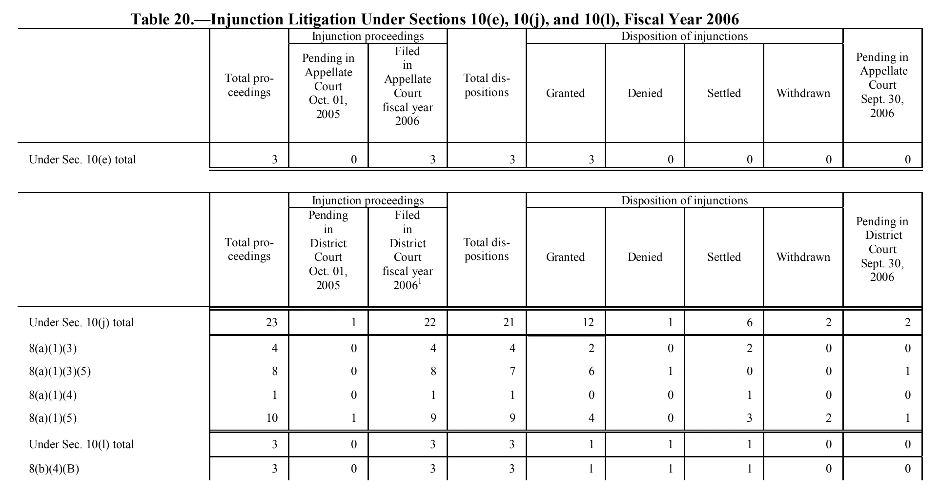 Source page 181 of NLRB FY2006 annual report