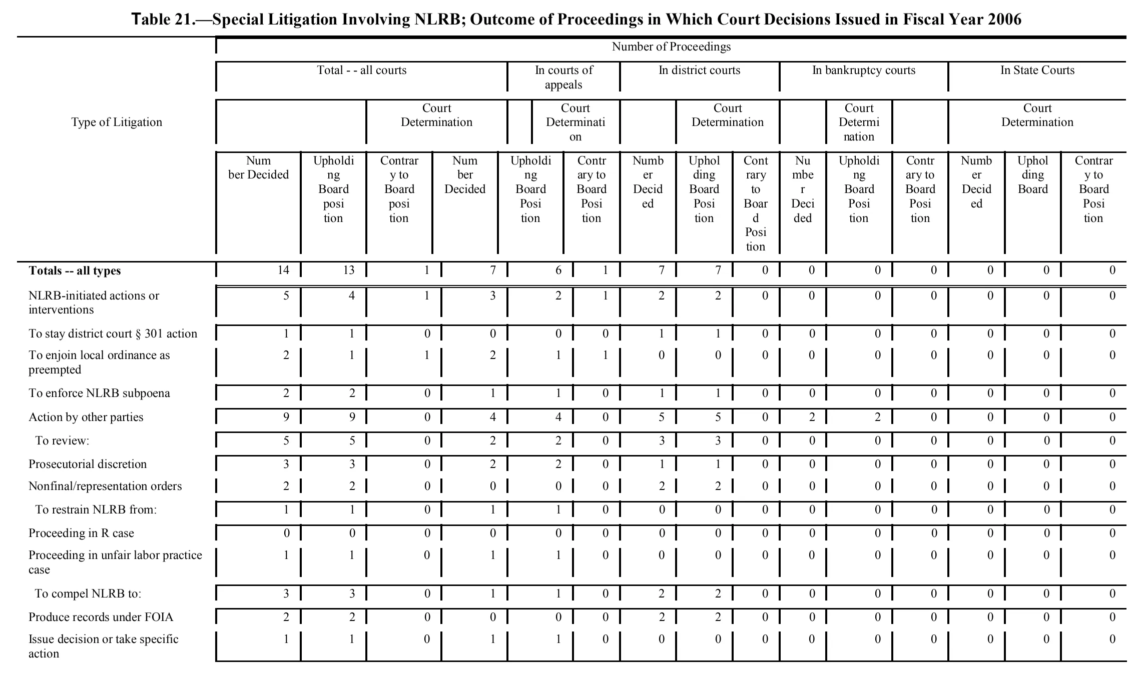 Source page 182 of NLRB FY2006 annual report