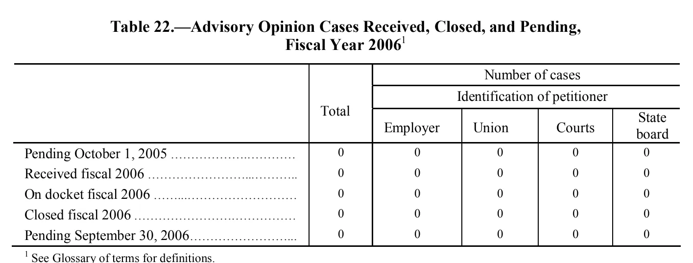 Source page 183 of NLRB FY2006 annual report
