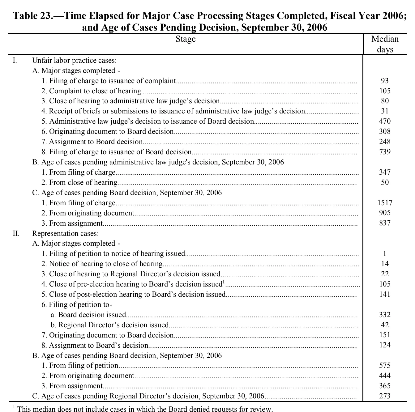 Source page 184 of NLRB FY2006 annual report