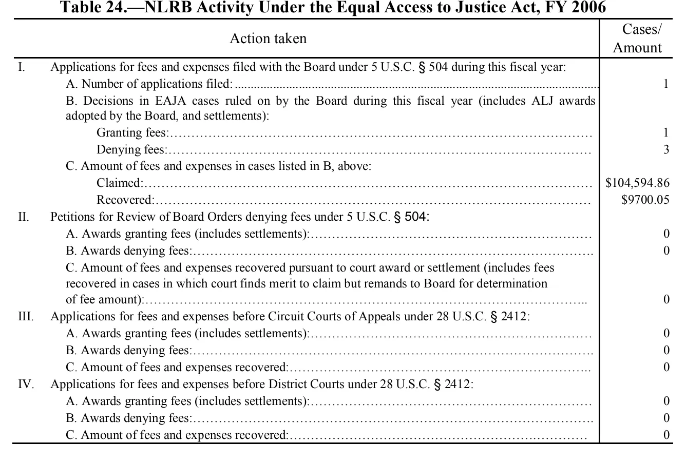 Source page 185 of NLRB FY2006 annual report