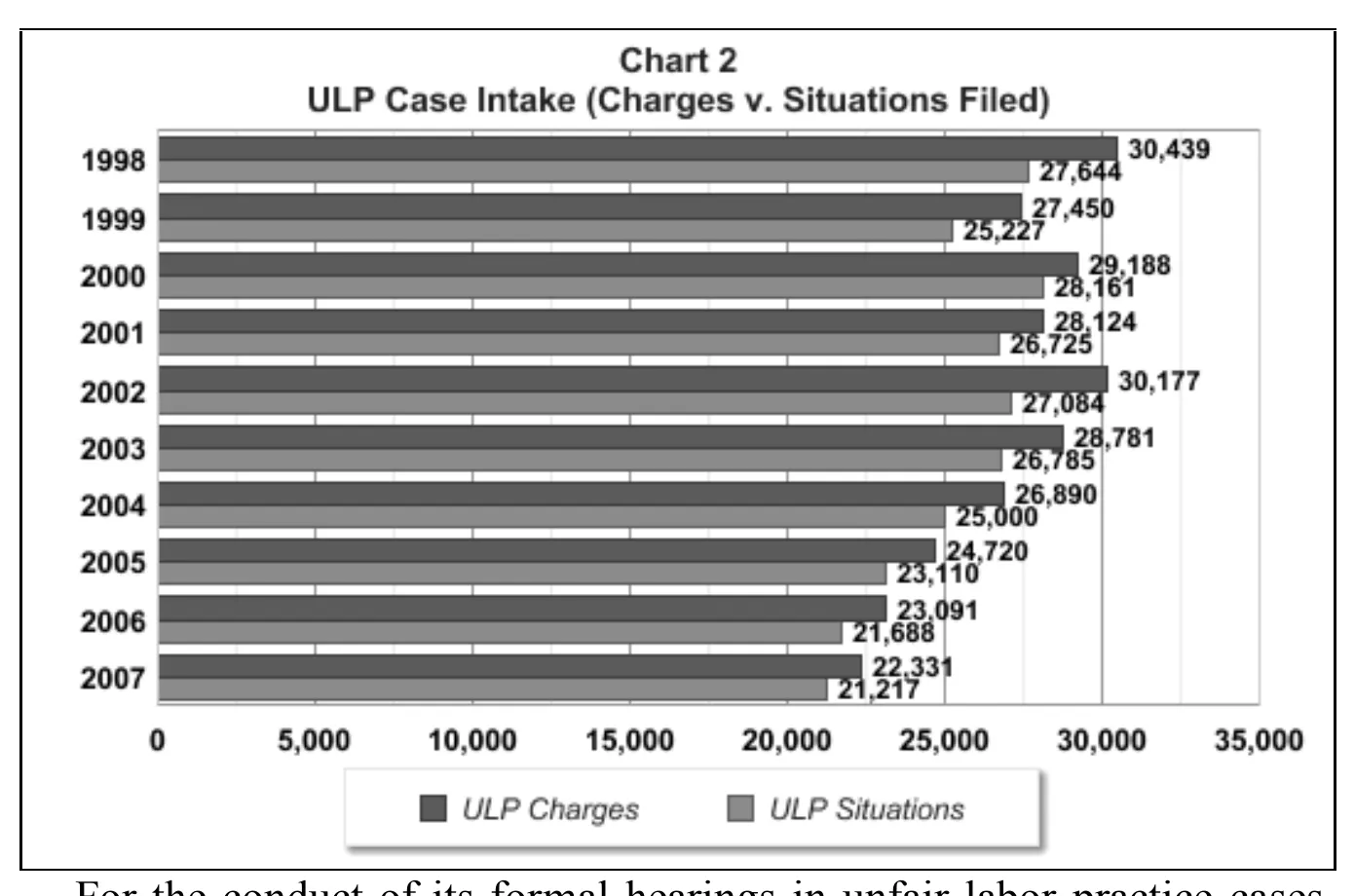 Source page 12 of NLRB FY2007 annual report