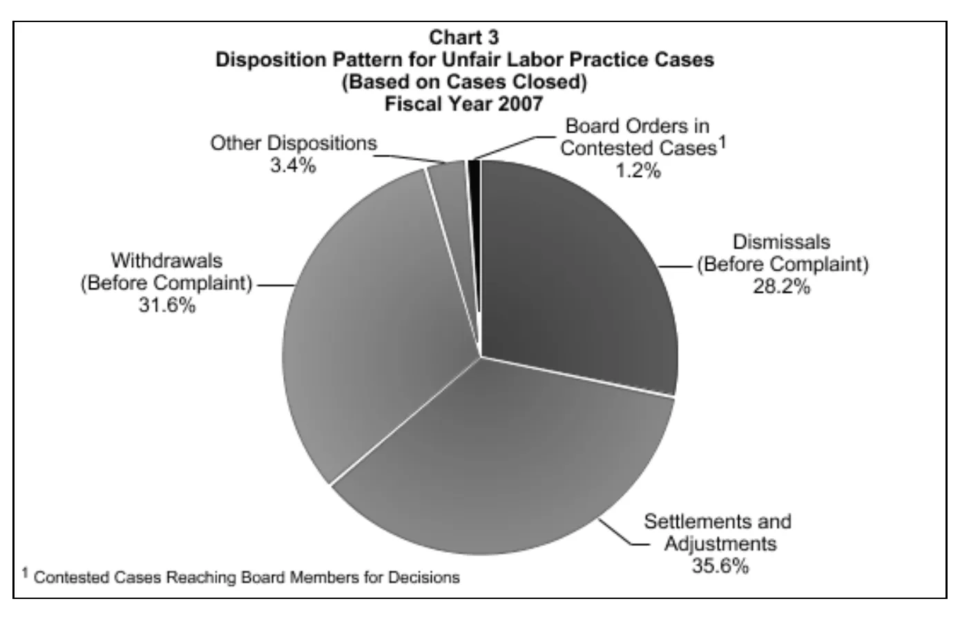 Source page 13 of NLRB FY2007 annual report