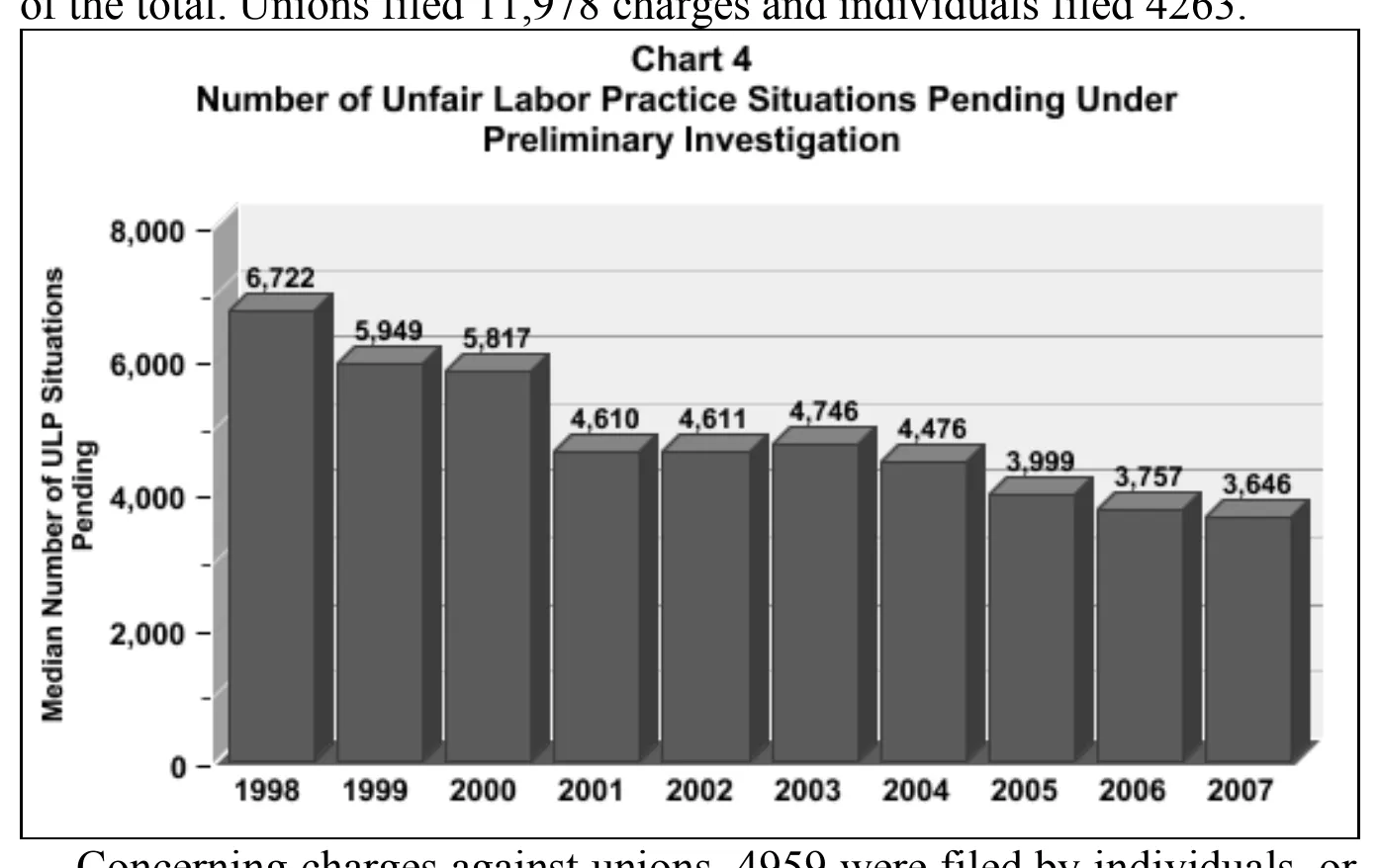 Source page 14 of NLRB FY2007 annual report