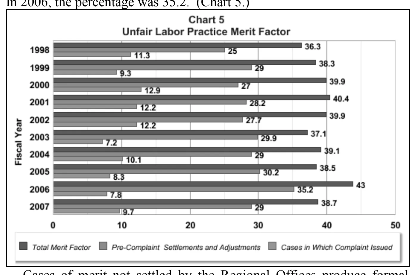 Source page 15 of NLRB FY2007 annual report