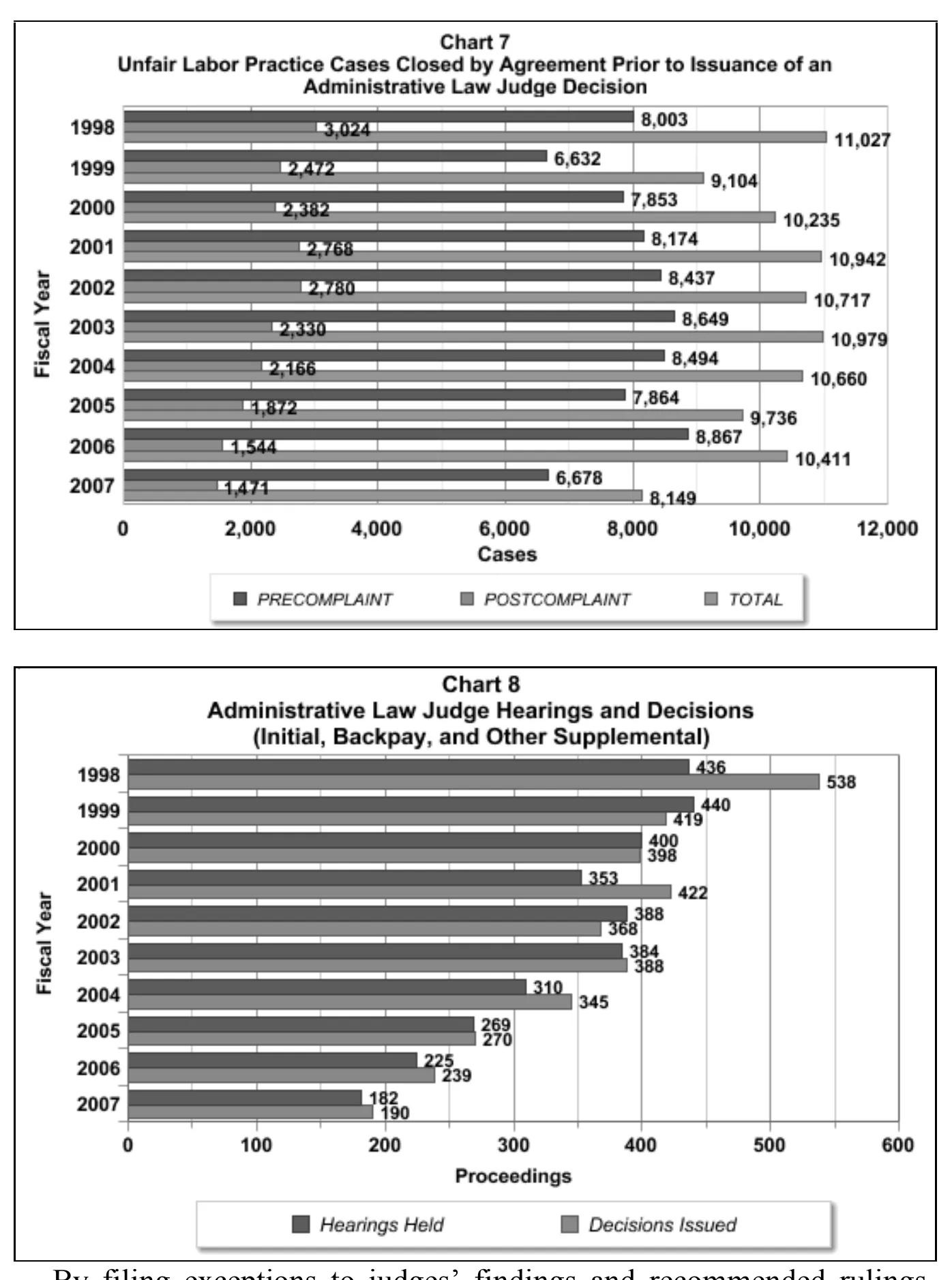Source page 17 of NLRB FY2007 annual report