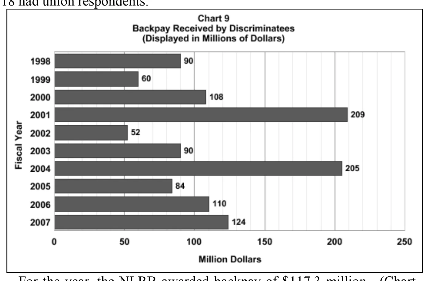 Source page 18 of NLRB FY2007 annual report