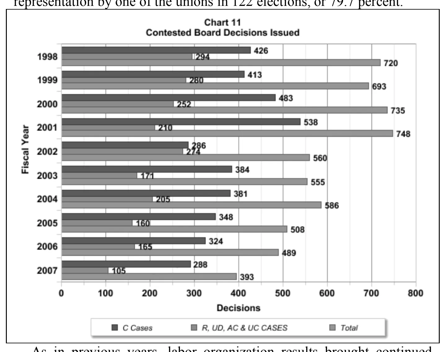 Source page 20 of NLRB FY2007 annual report