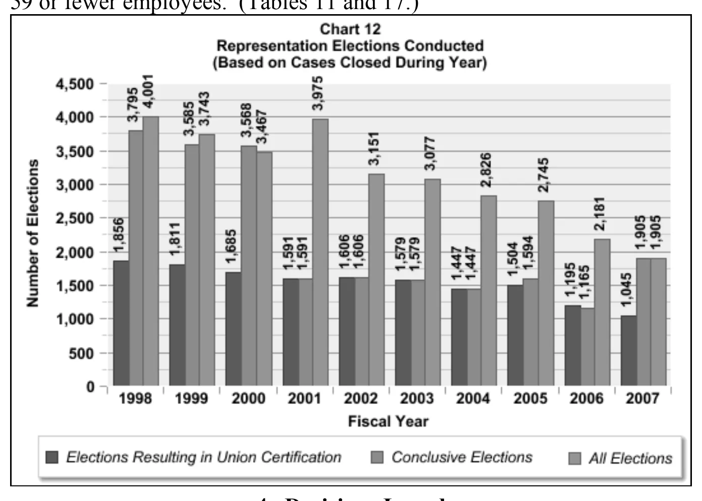 Source page 21 of NLRB FY2007 annual report