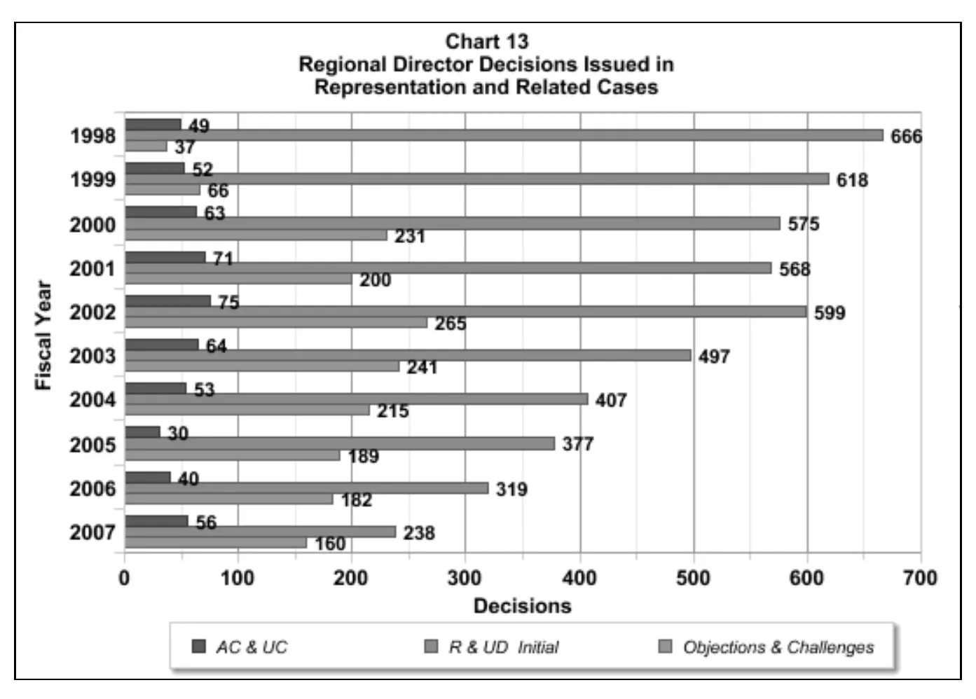 Source page 23 of NLRB FY2007 annual report