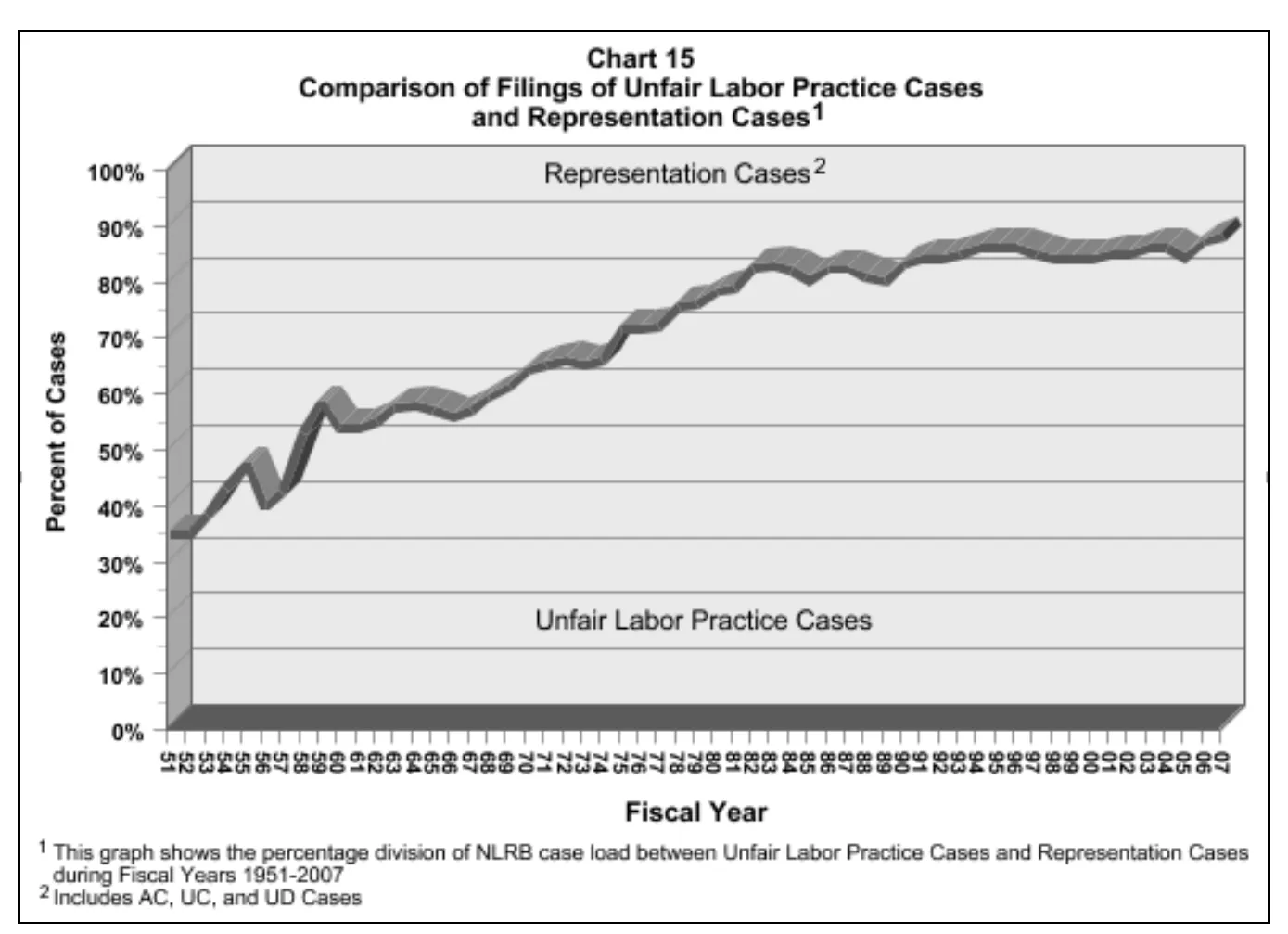 Source page 25 of NLRB FY2007 annual report
