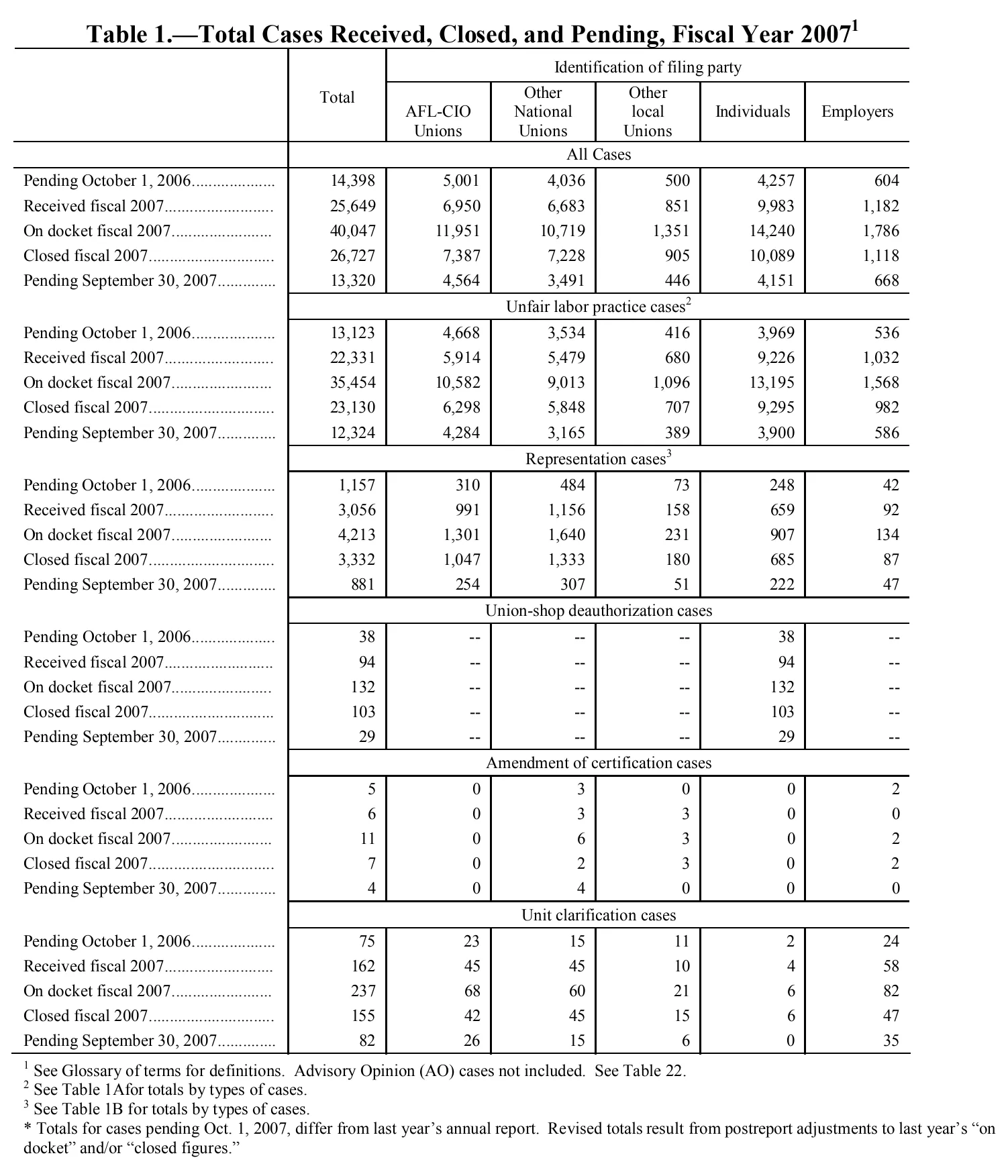 Source page 121 of NLRB FY2007 annual report