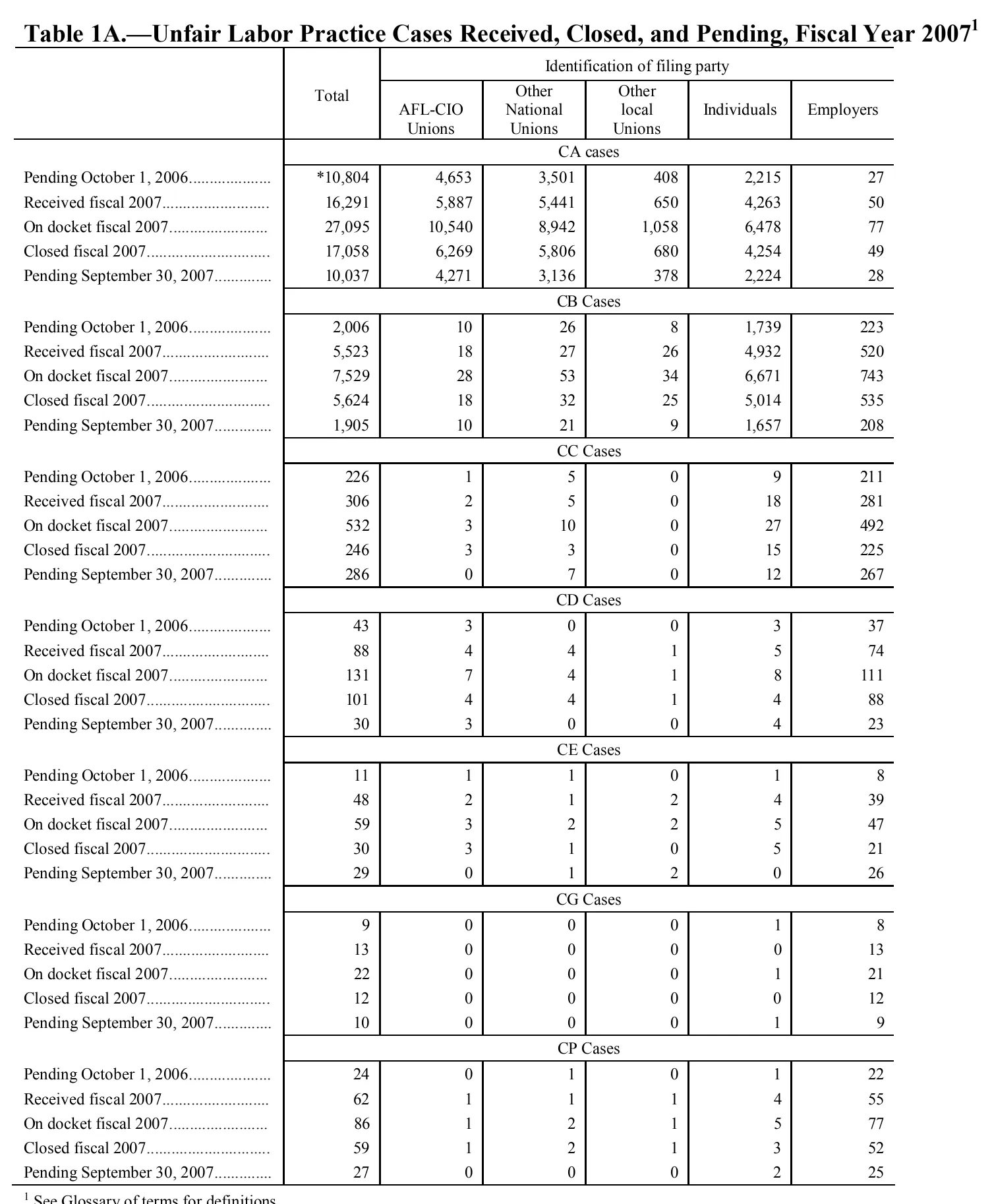 Source page 122 of NLRB FY2007 annual report