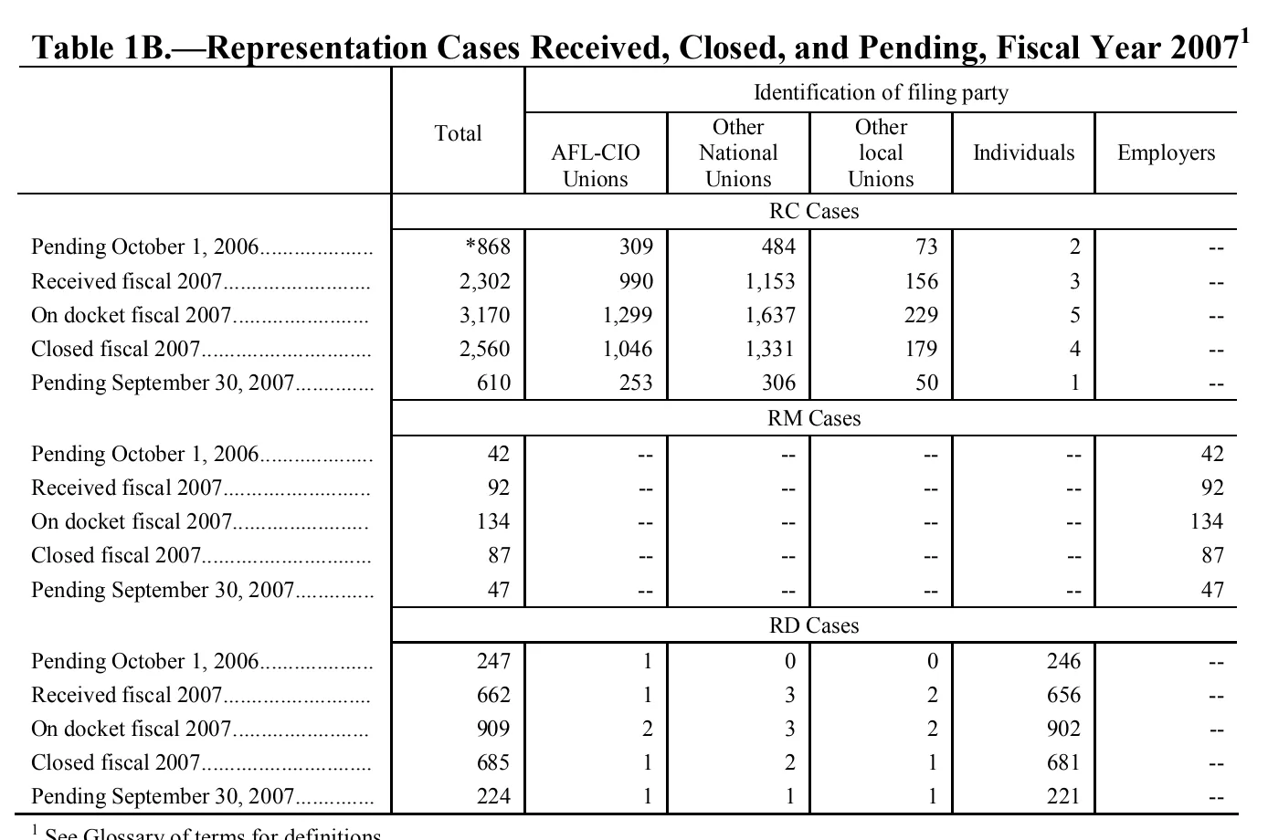 Source page 123 of NLRB FY2007 annual report
