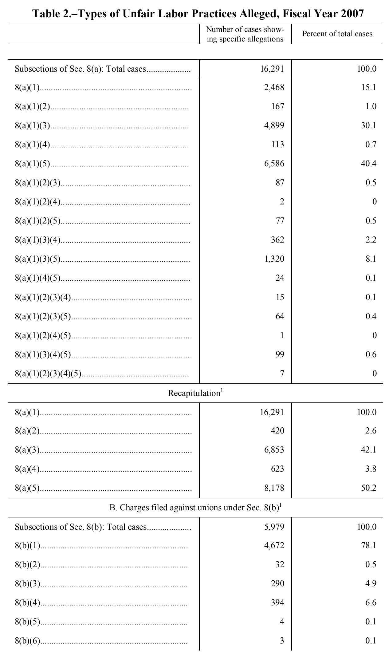 Source page 124 of NLRB FY2007 annual report