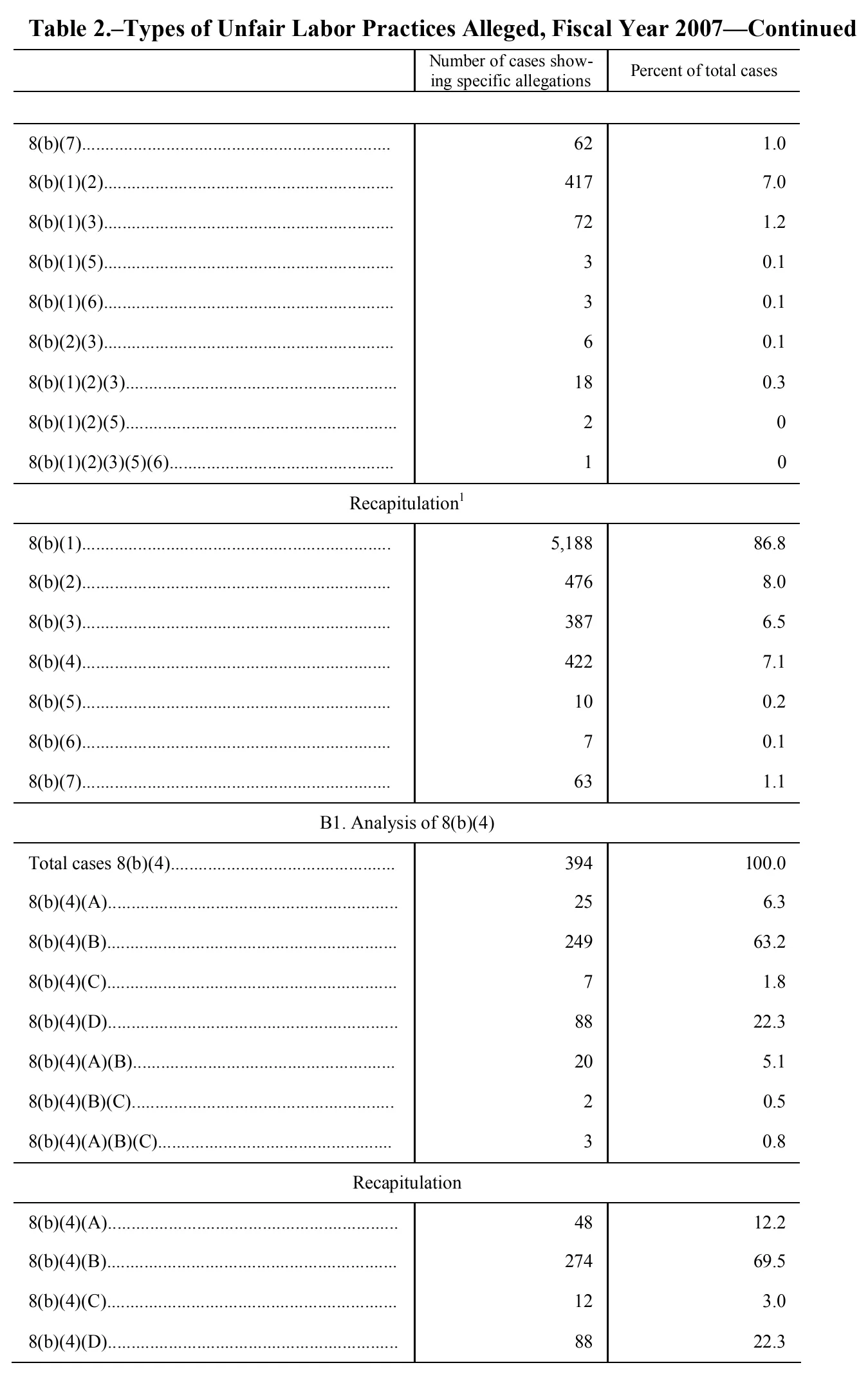 Source page 125 of NLRB FY2007 annual report
