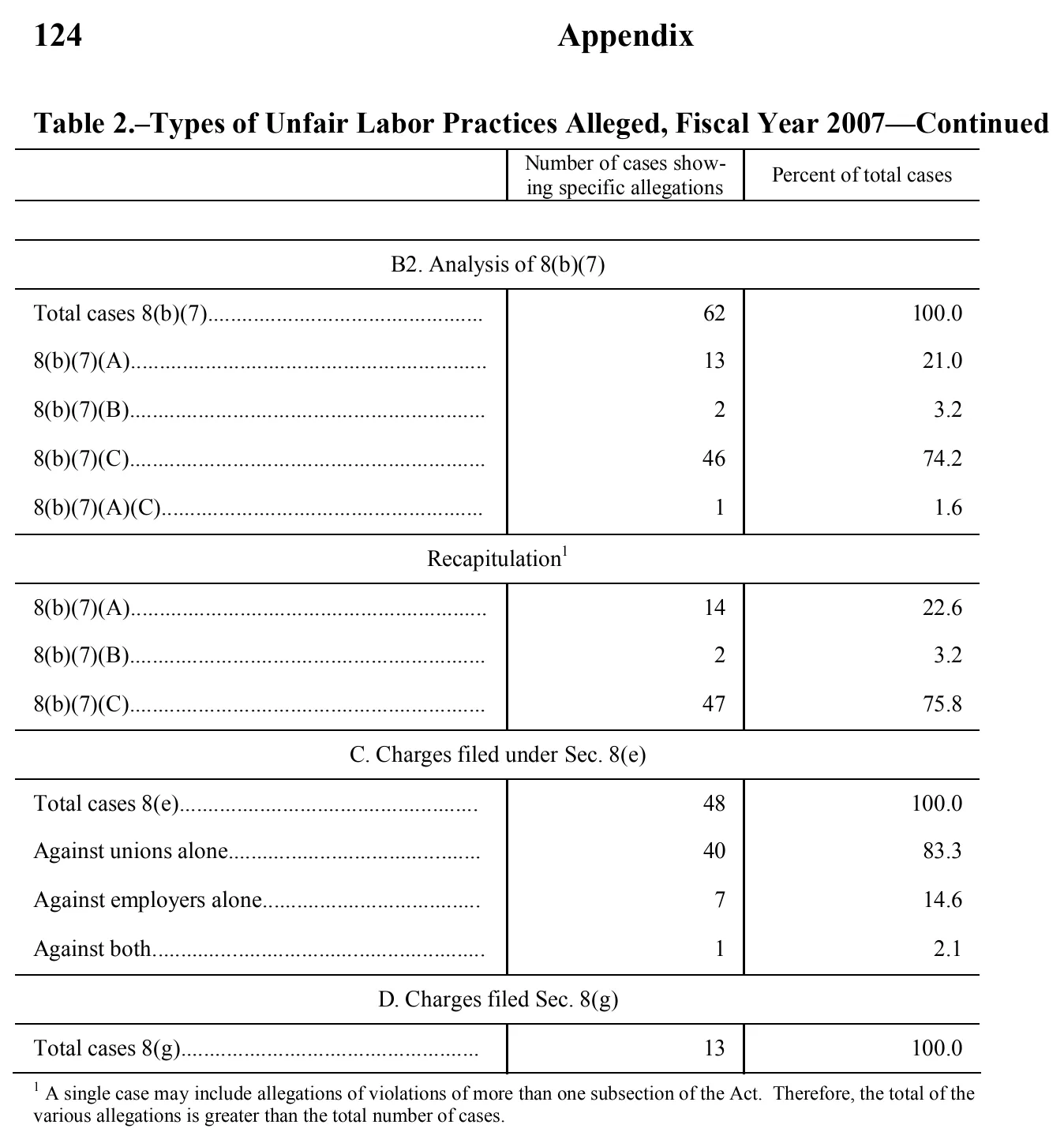 Source page 126 of NLRB FY2007 annual report