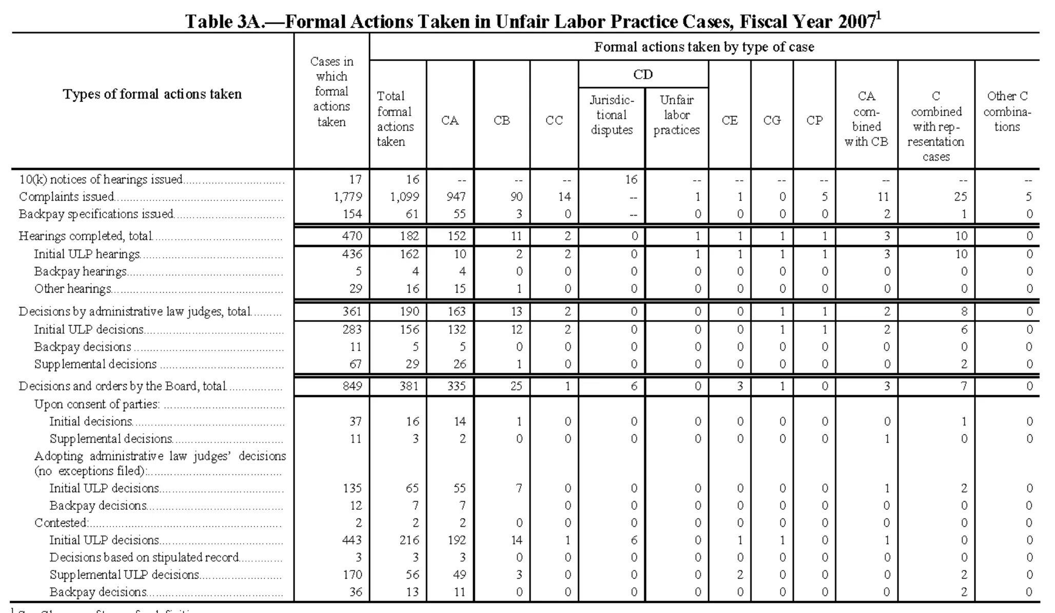 Source page 127 of NLRB FY2007 annual report