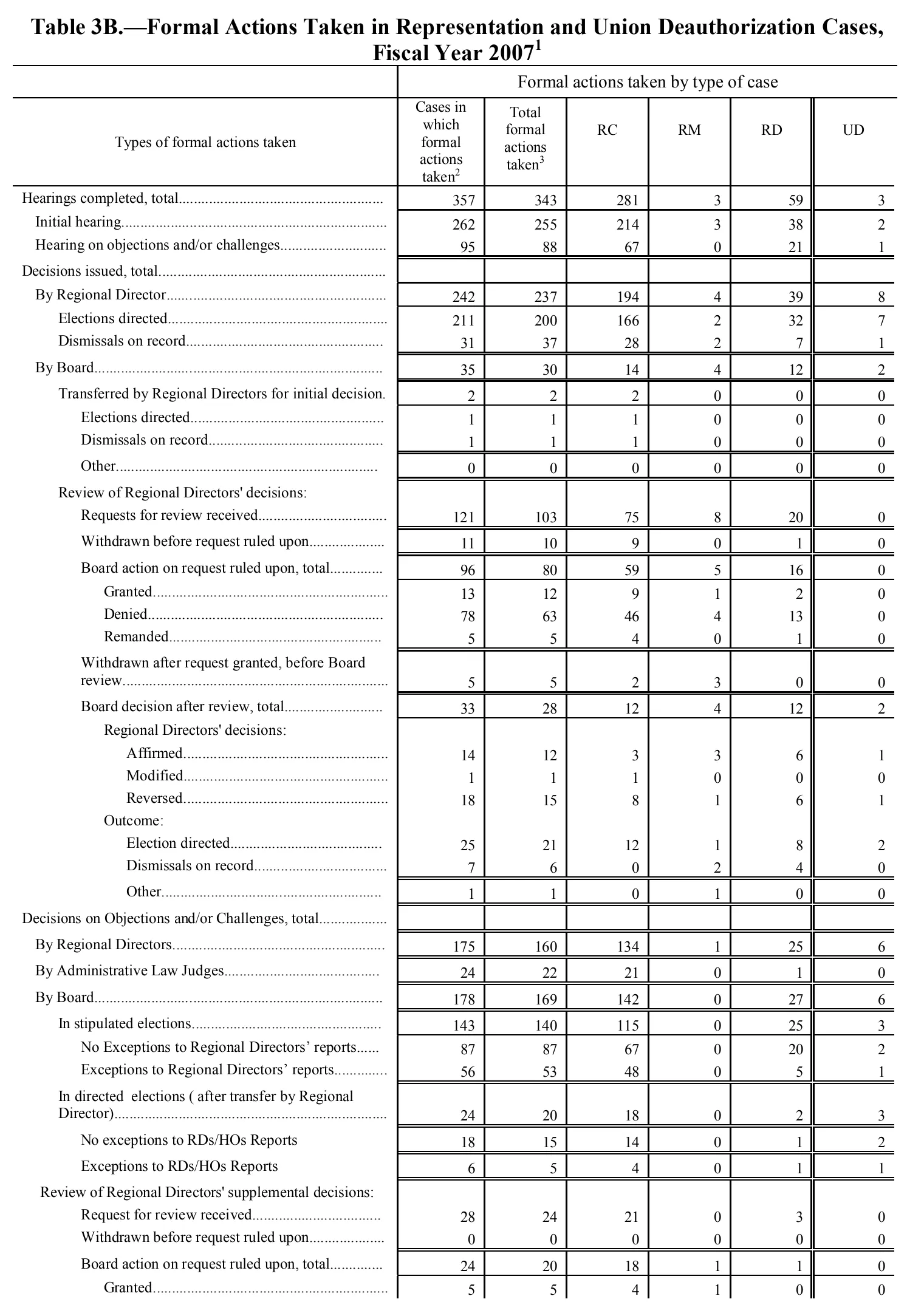 Source page 128 of NLRB FY2007 annual report