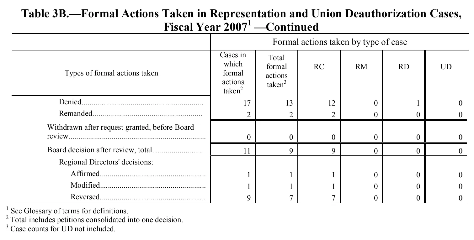 Source page 129 of NLRB FY2007 annual report