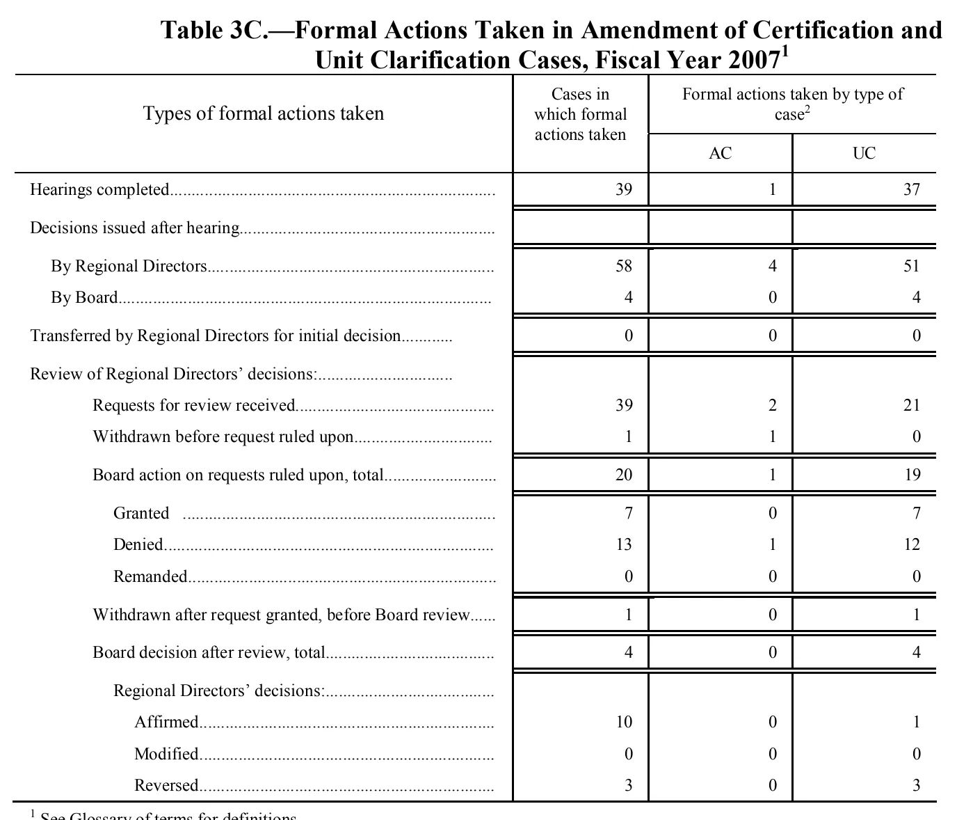 Source page 130 of NLRB FY2007 annual report