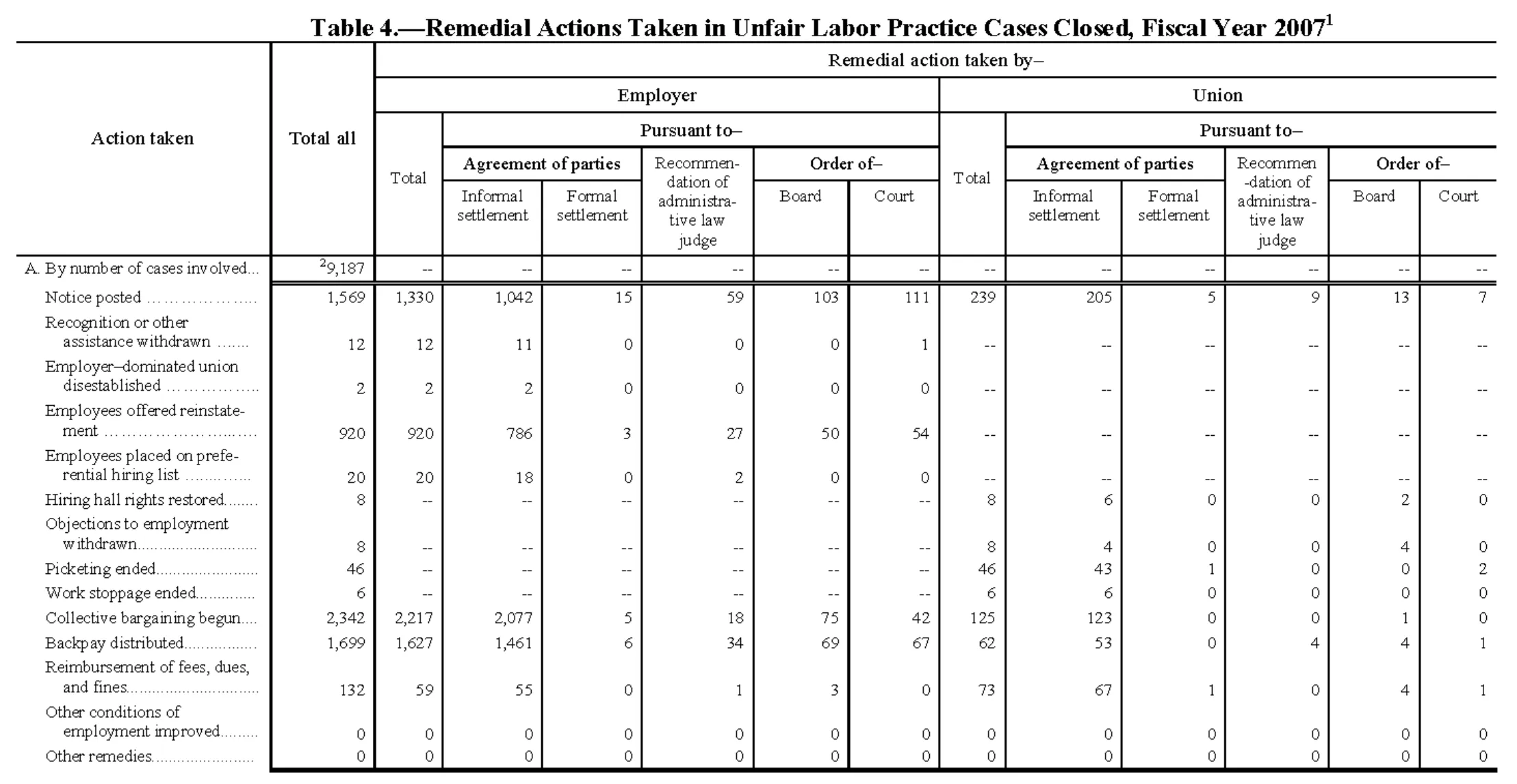 Source page 131 of NLRB FY2007 annual report