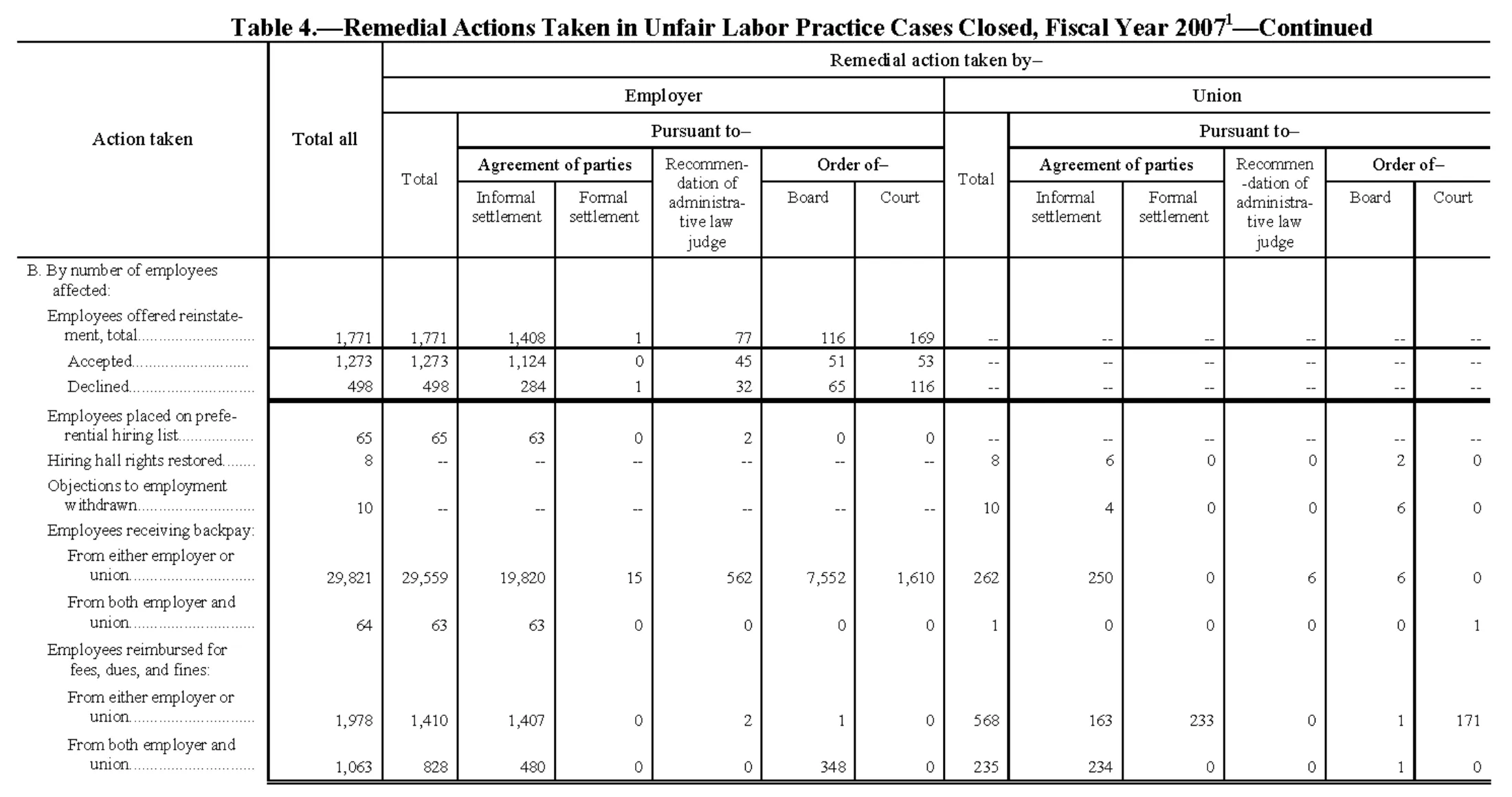 Source page 132 of NLRB FY2007 annual report