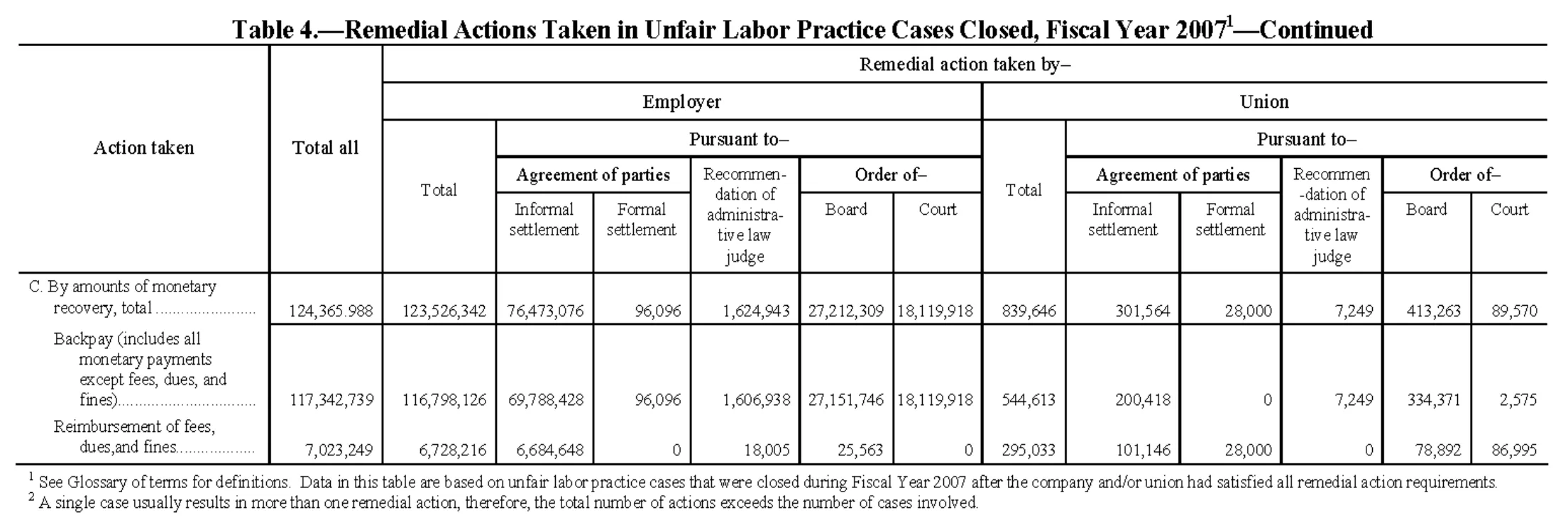 Source page 133 of NLRB FY2007 annual report