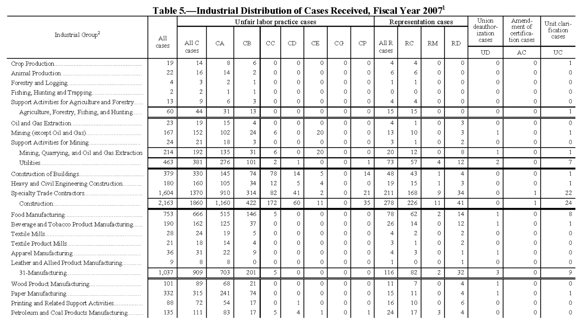 Source page 134 of NLRB FY2007 annual report