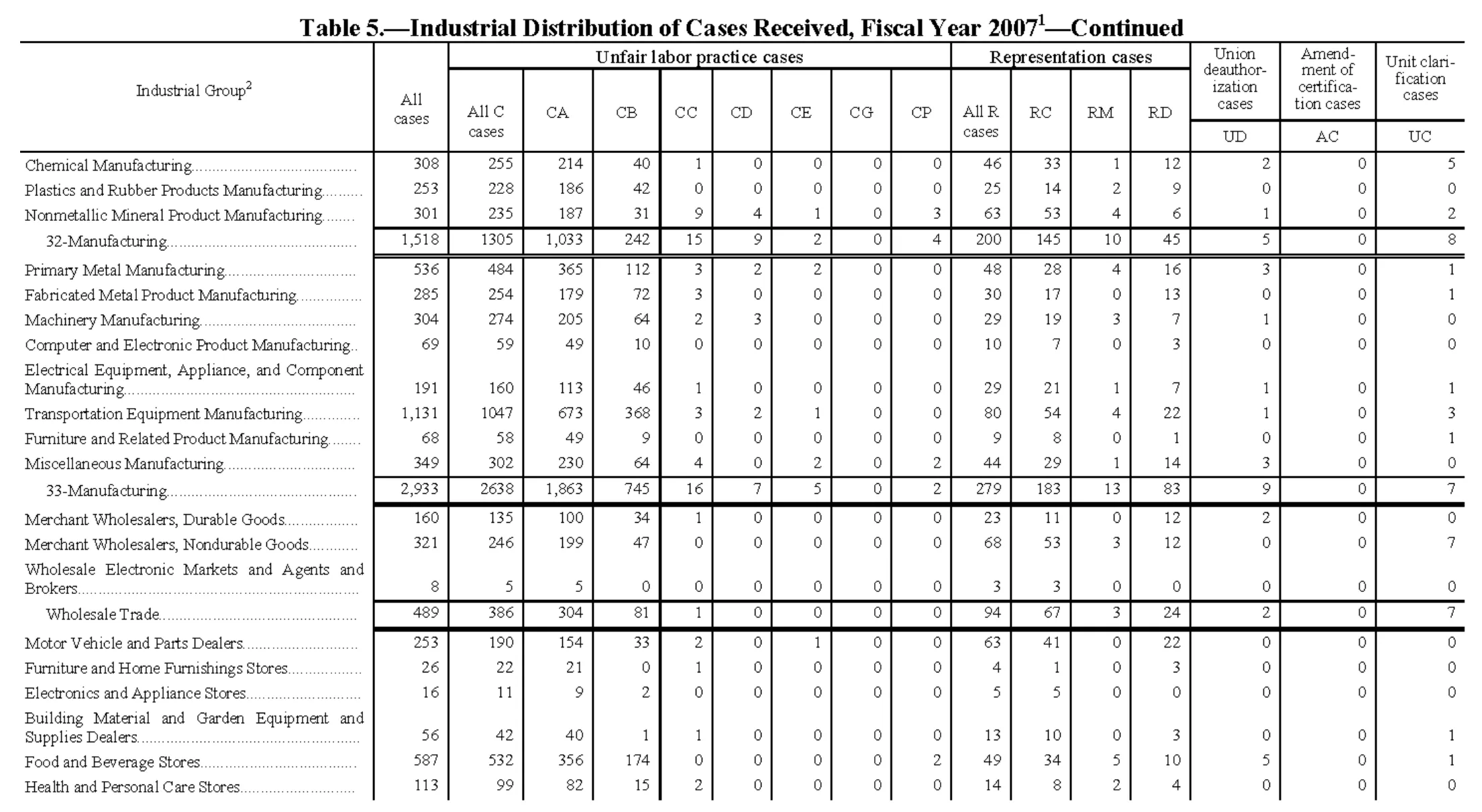 Source page 135 of NLRB FY2007 annual report