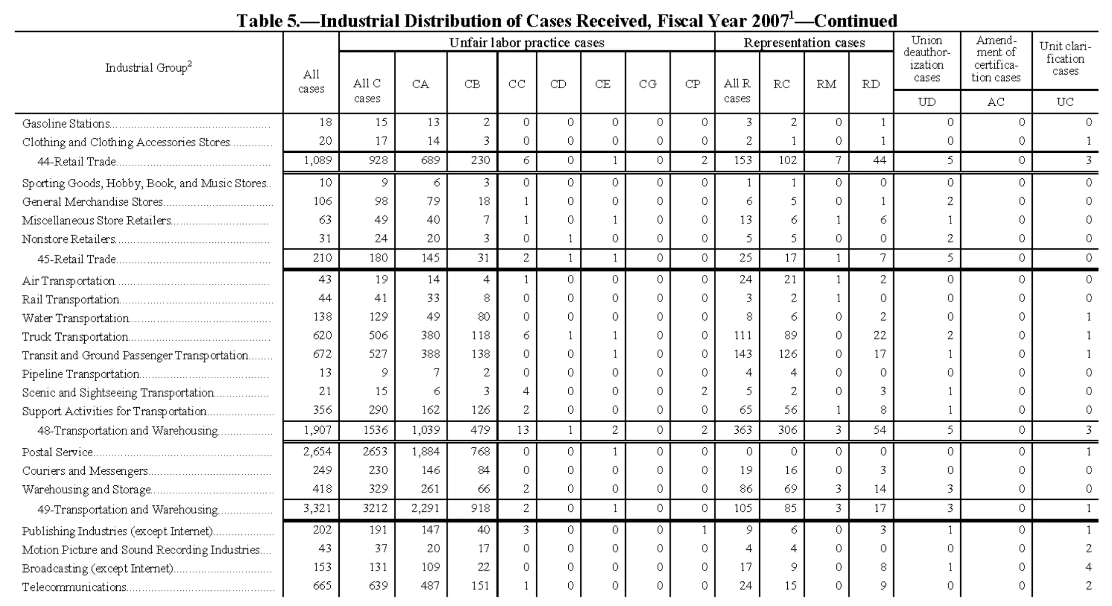 Source page 136 of NLRB FY2007 annual report