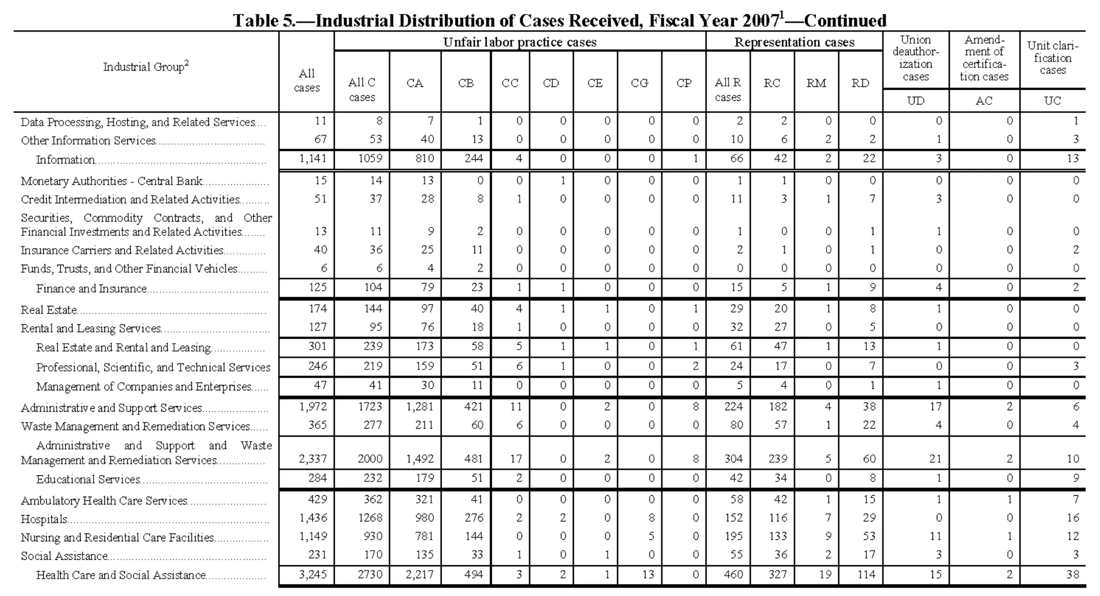 Source page 137 of NLRB FY2007 annual report