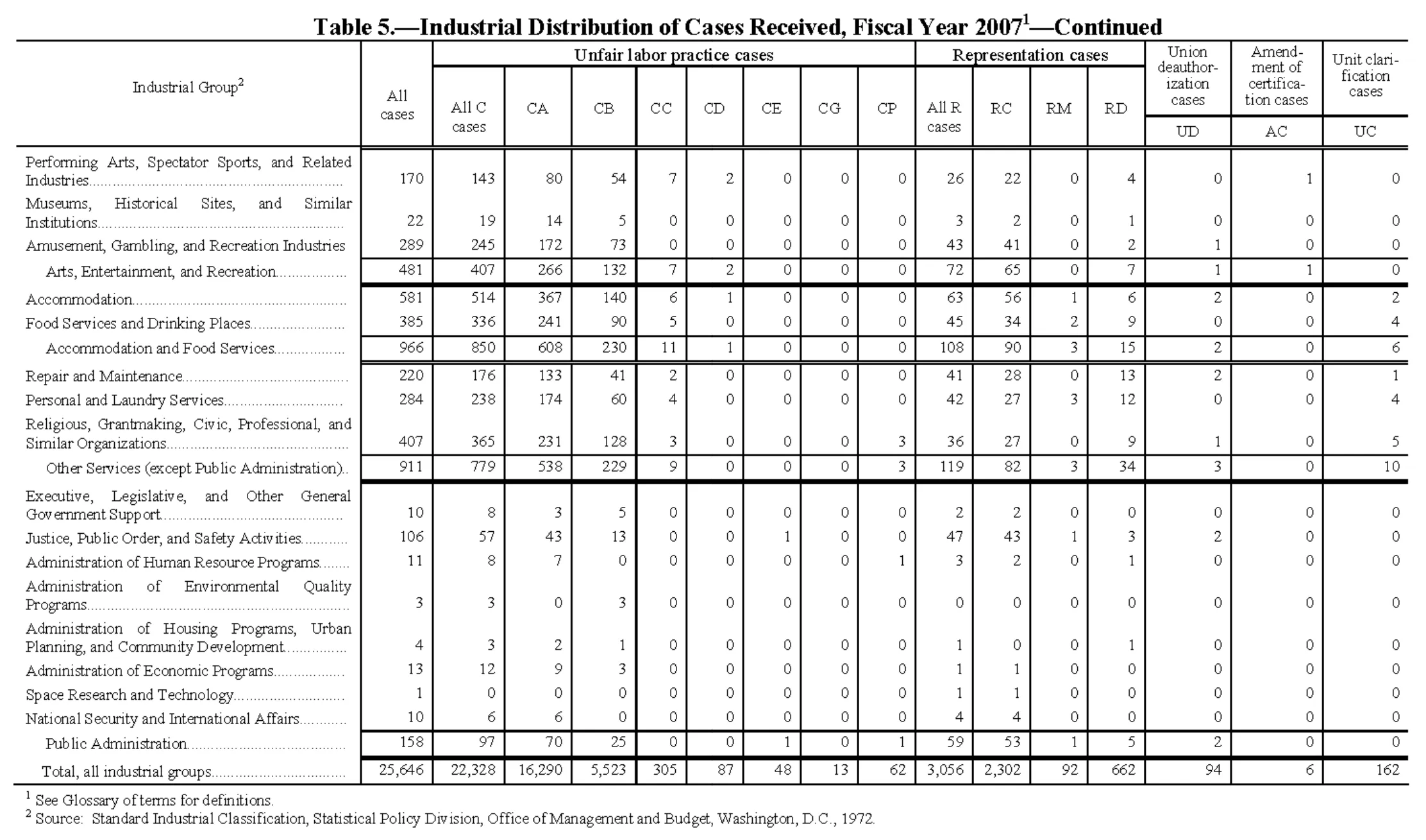 Source page 138 of NLRB FY2007 annual report